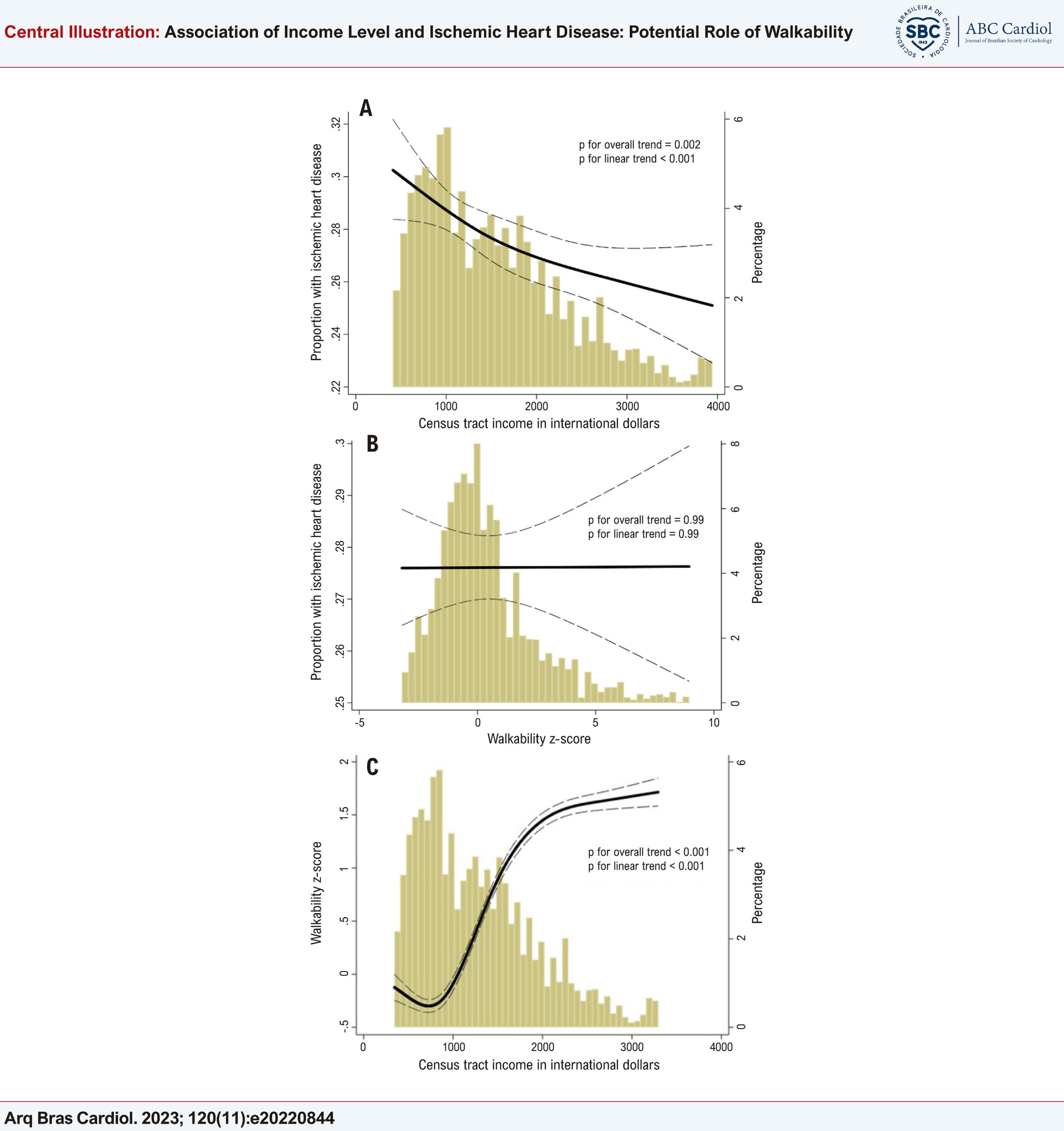 Association of Income Level and Ischemic Heart Disease: Potential Role of Walkability