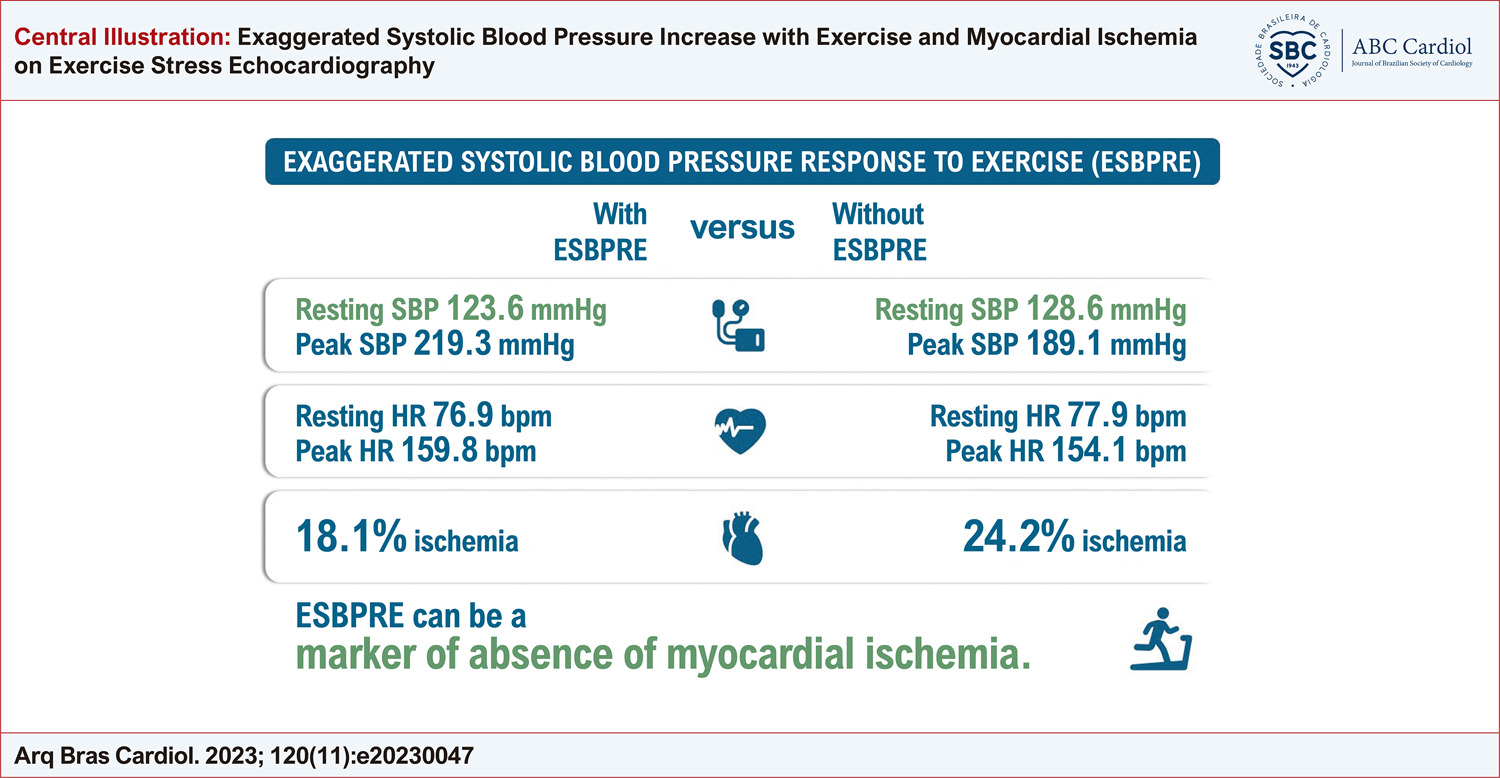 Exaggerated Systolic Blood Pressure Increase with Exercise and Myocardial Ischemia on Exercise Stress Echocardiography