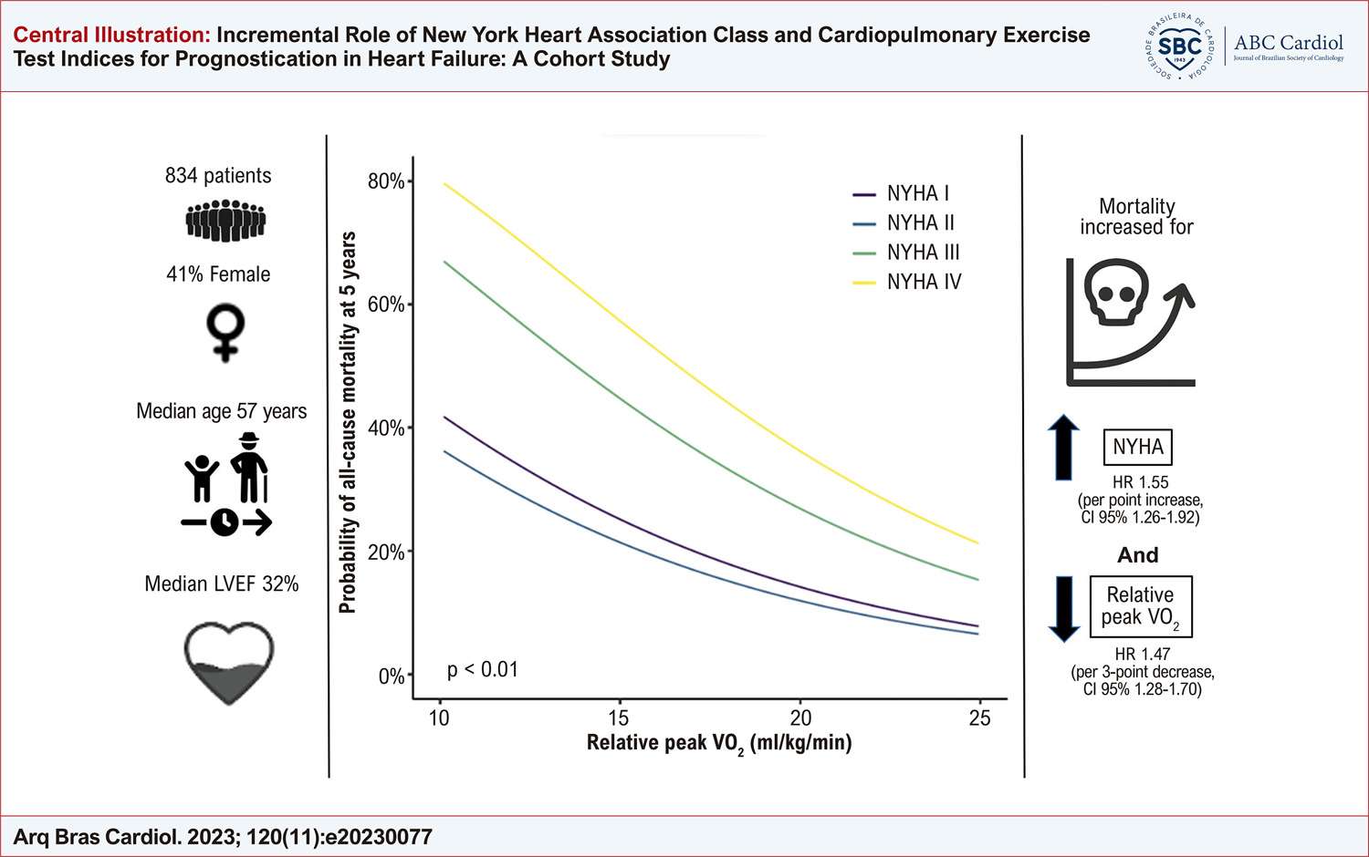 Incremental Role of New York Heart Association Class and Cardiopulmonary Exercise Test Indices for Prognostication in Heart Failure: A Cohort Study