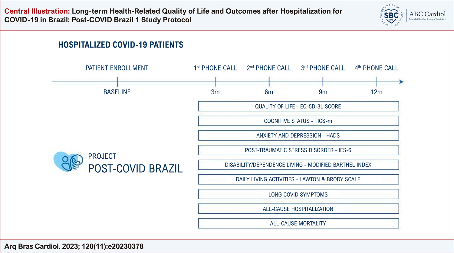Long-term Health-Related Quality of Life and Outcomes after Hospitalization for COVID-19 in Brazil: Post-COVID Brazil 1 Study Protocol