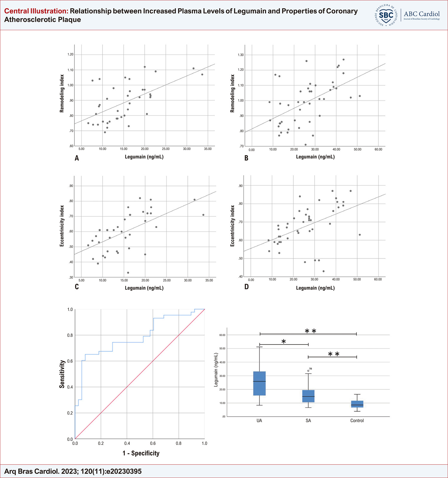 Relationship between Increased Plasma Levels of Legumain and Properties of Coronary Atherosclerotic Plaque