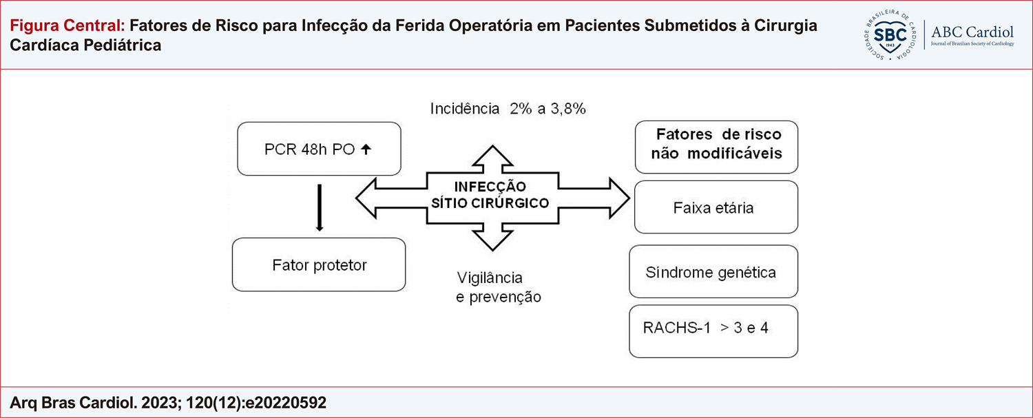 Fatores de Risco para Infecção da Ferida Operatória em Pacientes Submetidos à Cirurgia Cardíaca Pediátrica