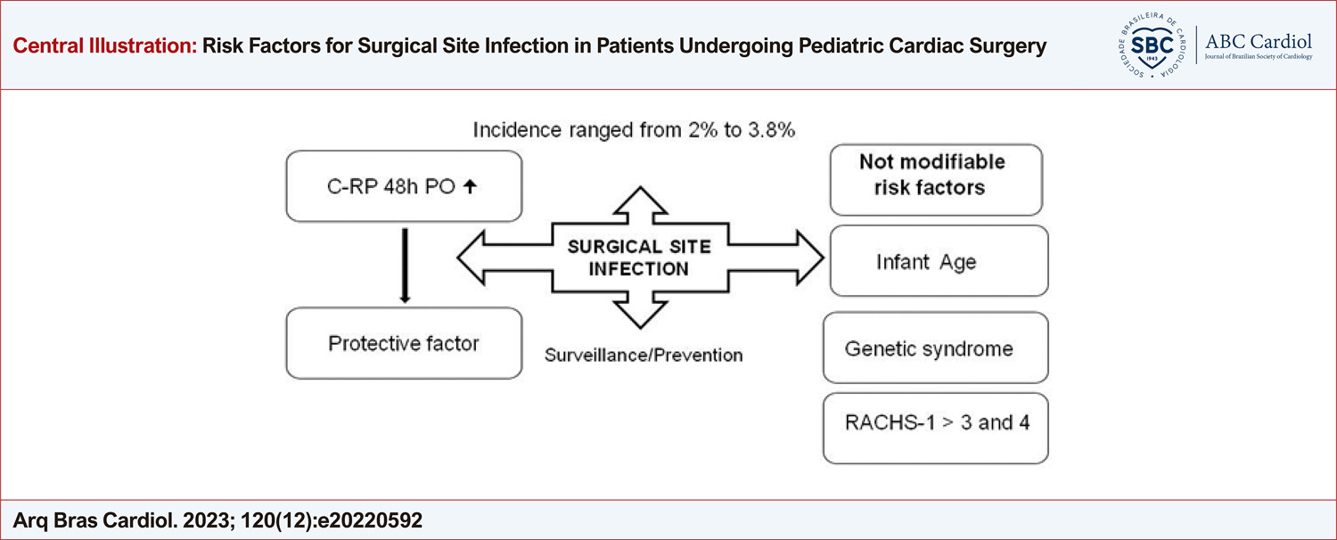 Risk Factors for Surgical Site Infection in Patients Undergoing Pediatric Cardiac Surgery