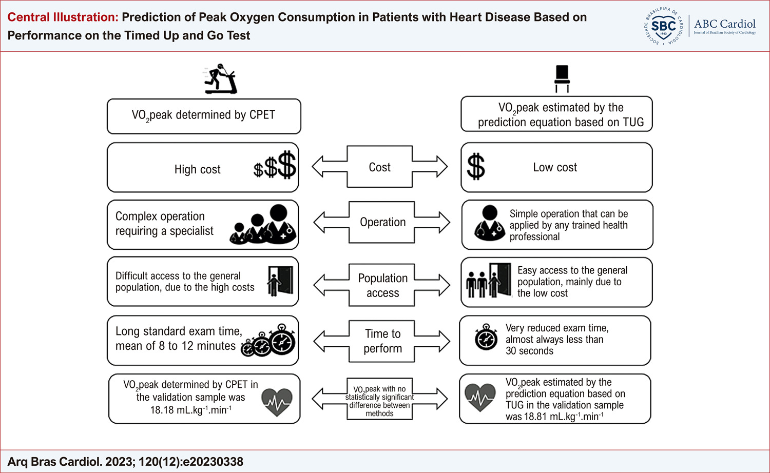 Prediction of Peak Oxygen Consumption in Patients with Heart Disease Based on Performance on the Timed Up and Go Test