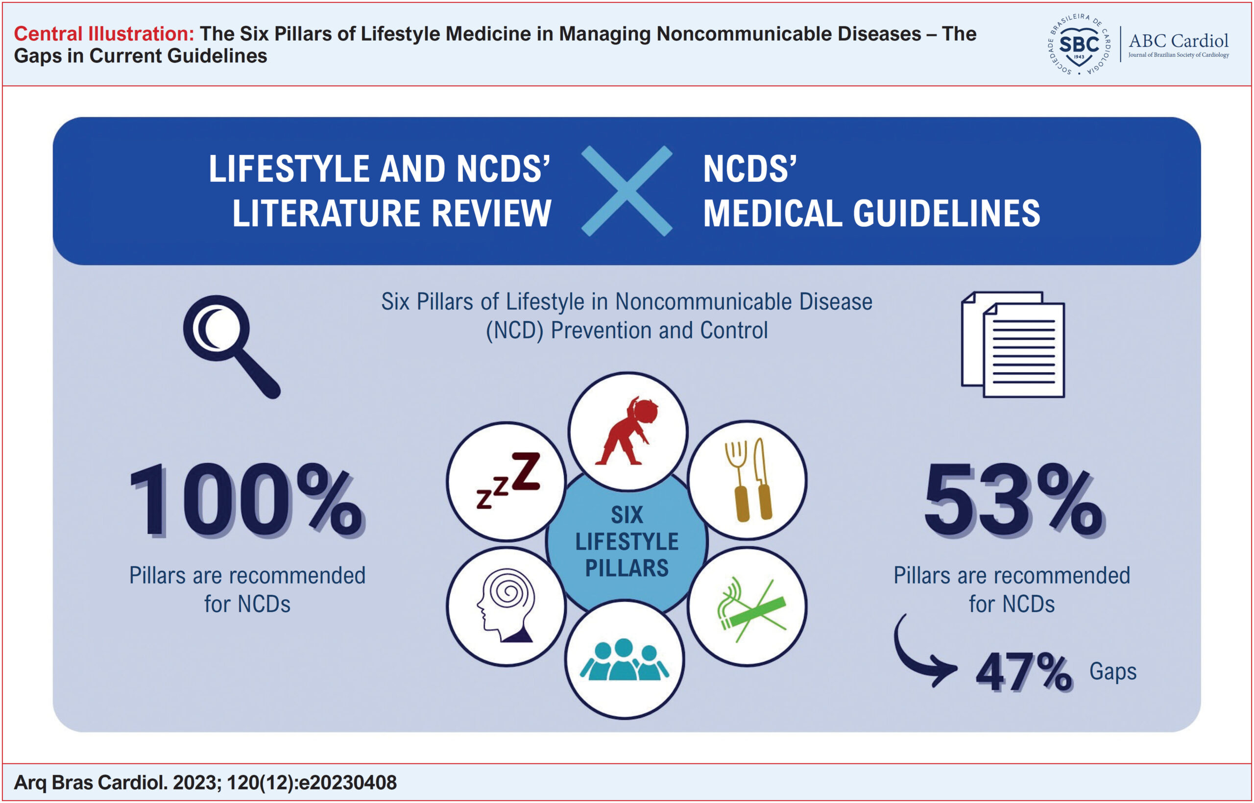 The Six Pillars of Lifestyle Medicine in Managing Noncommunicable Diseases – The Gaps in Current Guidelines