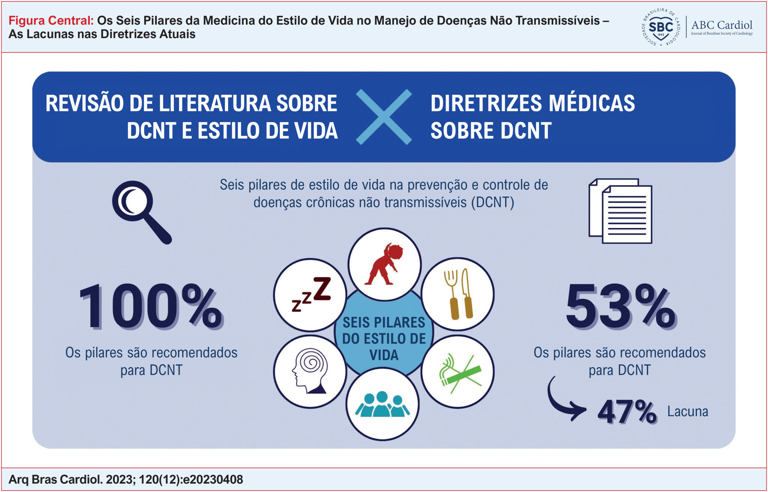 Os Seis Pilares da Medicina do Estilo de Vida no Manejo de Doenças Não Transmissíveis – As Lacunas nas Diretrizes Atuais