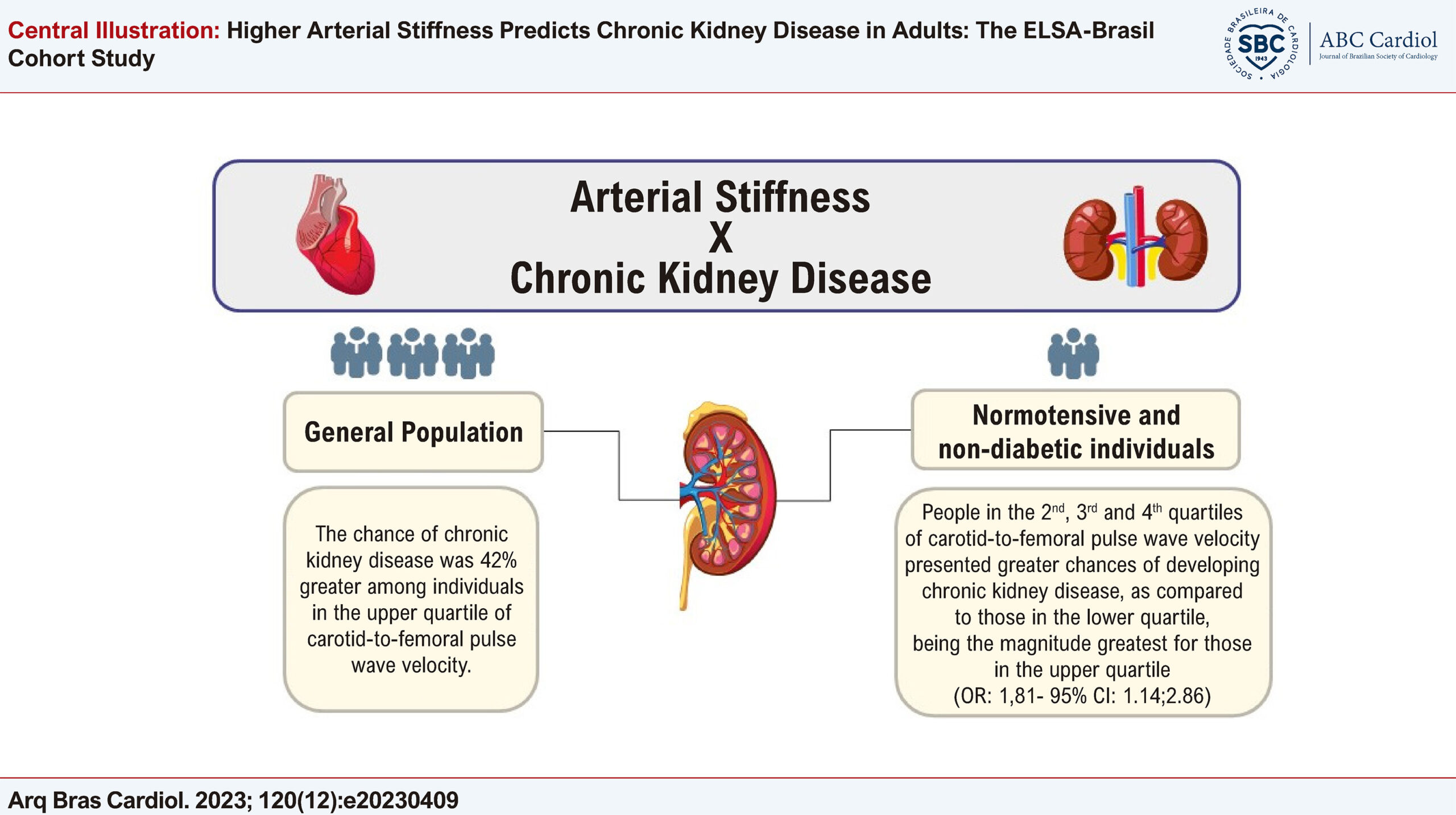 Higher Arterial Stiffness Predicts Chronic Kidney Disease in Adults: The ELSA-Brasil Cohort Study