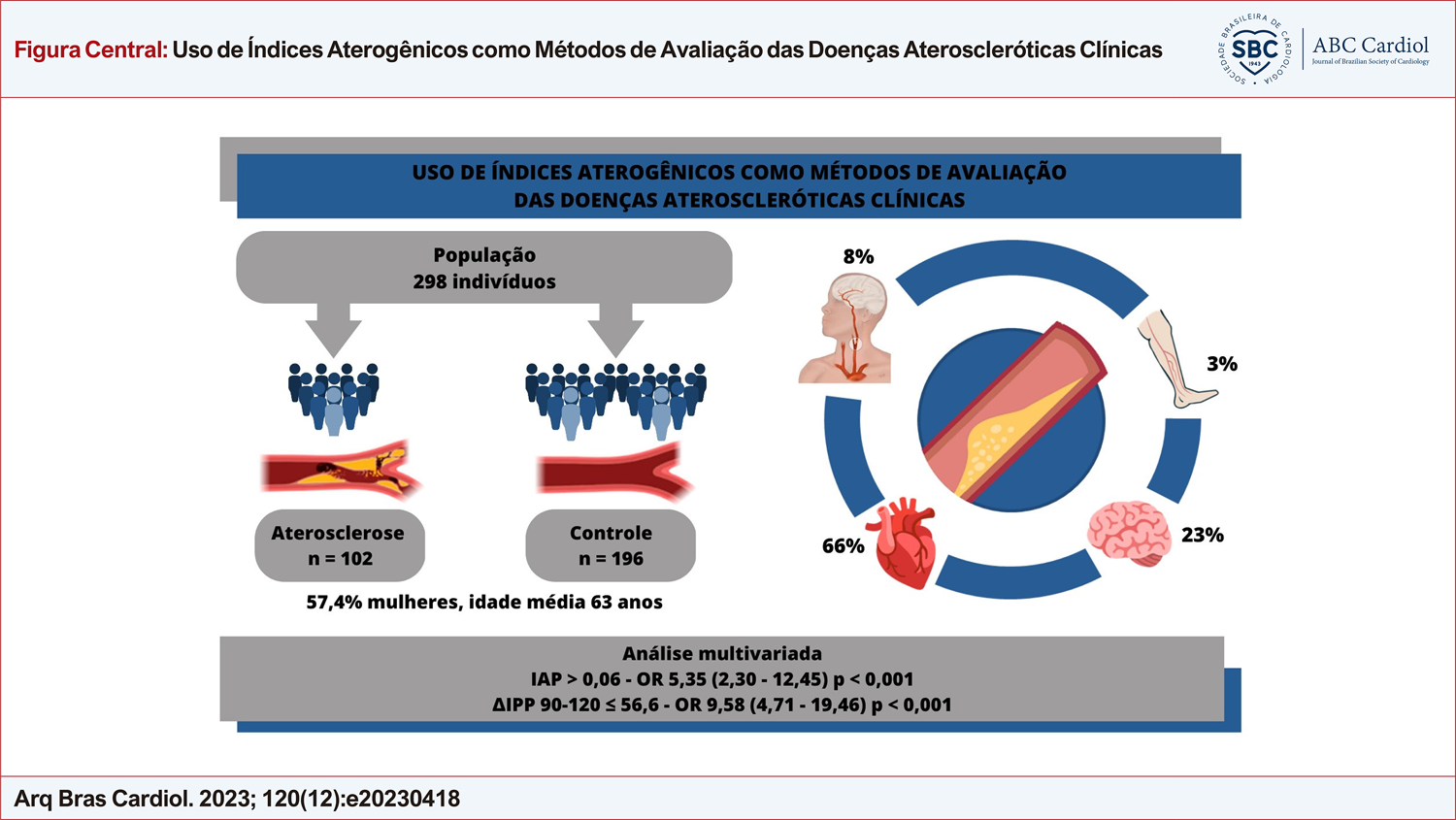 Uso de Índices Aterogênicos como Métodos de Avaliação das Doenças Ateroscleróticas Clínicas