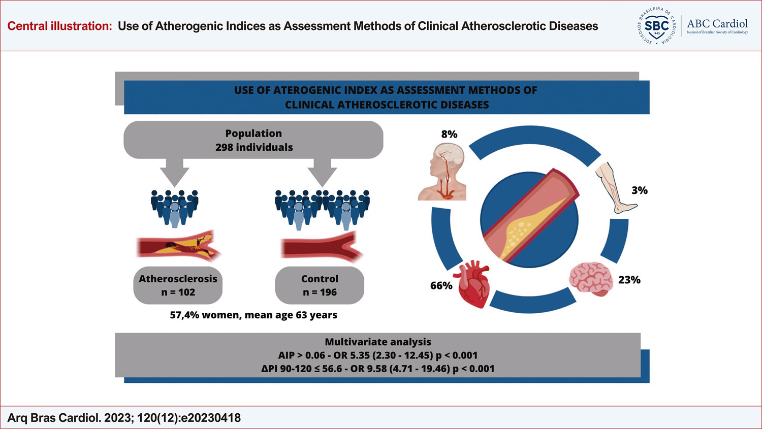 Use of Atherogenic Indices as Assessment Methods of Clinical Atherosclerotic Diseases