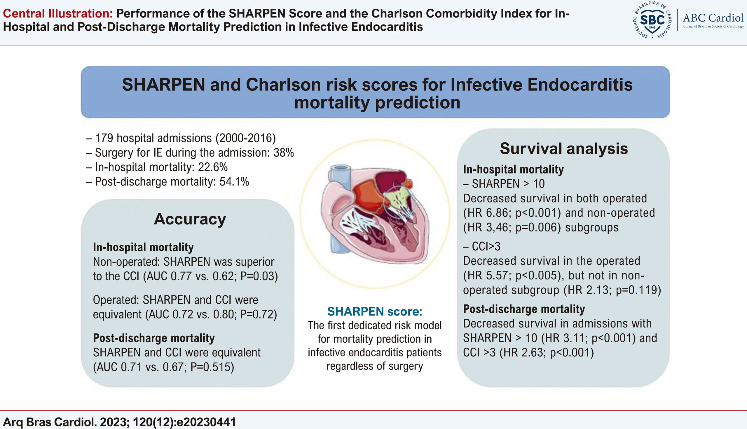 Performance of the SHARPEN Score and the Charlson Comorbidity Index for In-Hospital and Post-Discharge Mortality Prediction in Infective Endocarditis