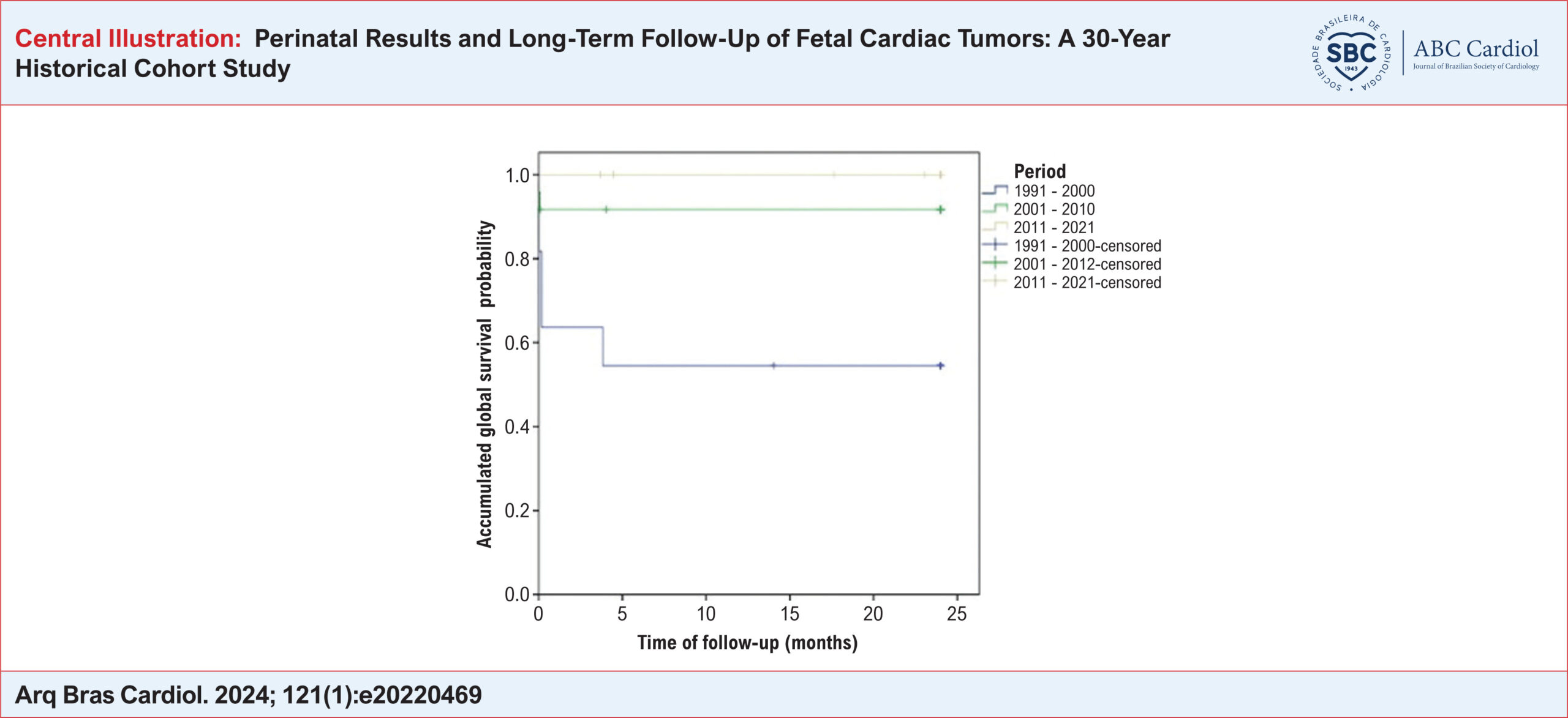 Perinatal Results and Long-Term Follow-Up of Fetal Cardiac Tumors: A 30-Year Historical Cohort Study