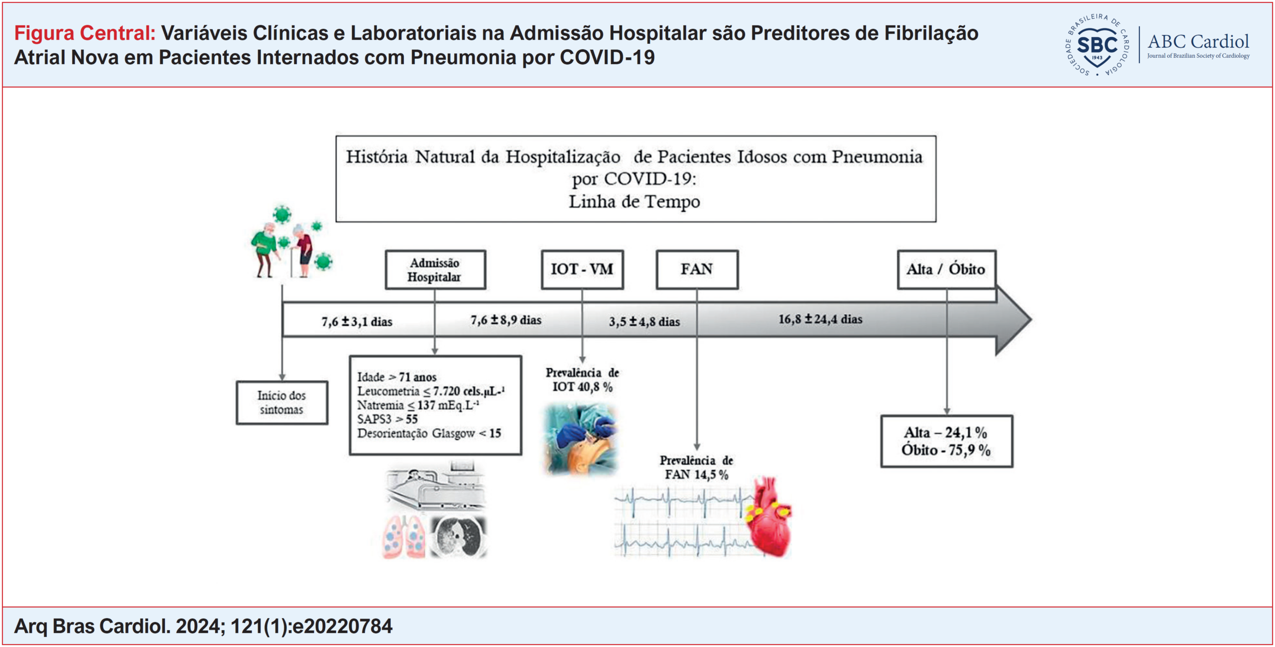 Variáveis Clínicas e Laboratoriais na Admissão Hospitalar são Preditores de Fibrilação Atrial Nova em Pacientes Internados com Pneumonia por COVID-19