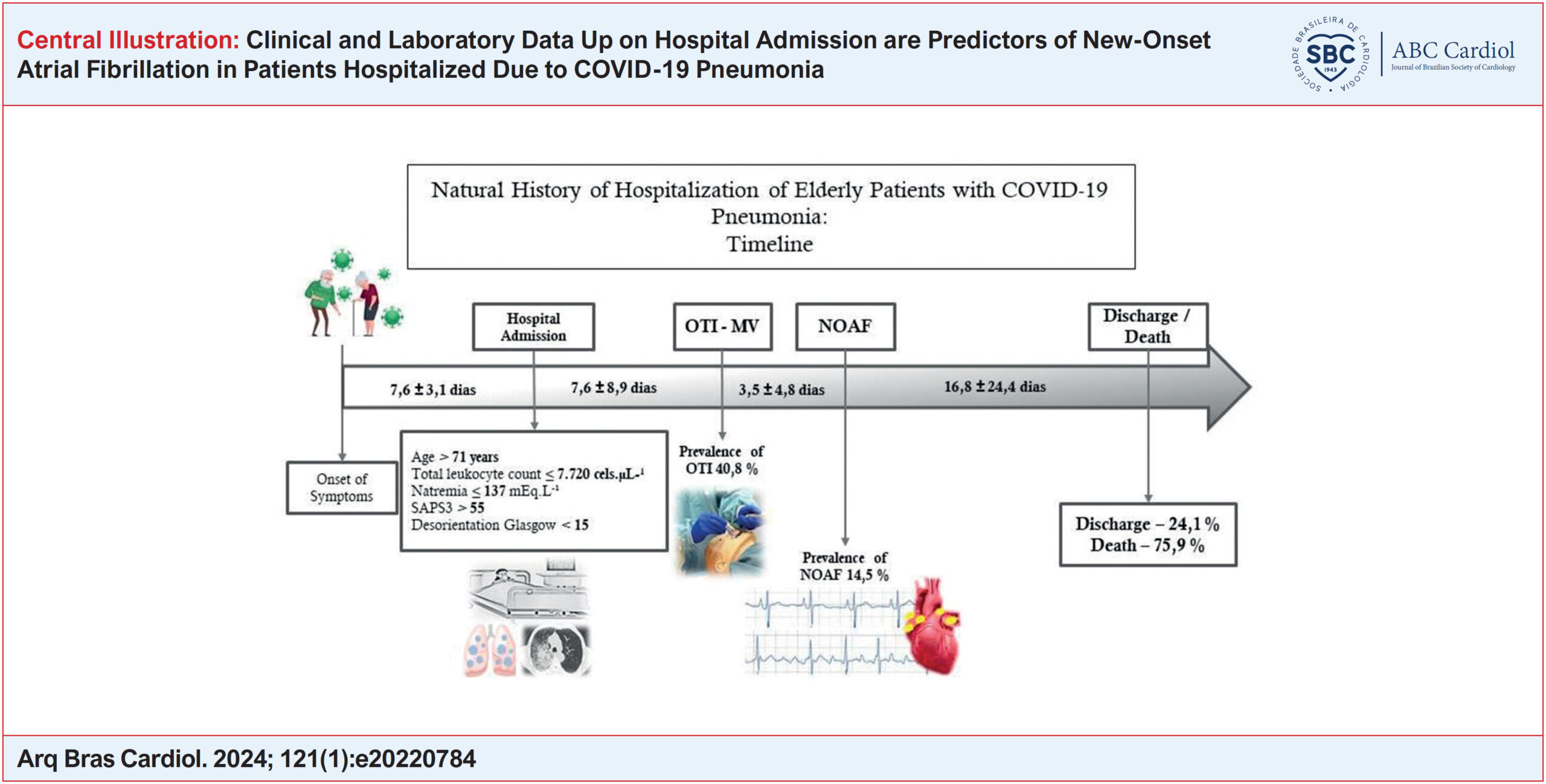 Clinical and Laboratory Data Up on Hospital Admission are Predictors of New-Onset Atrial Fibrillation in Patients Hospitalized Due to COVID-19 Pneumonia