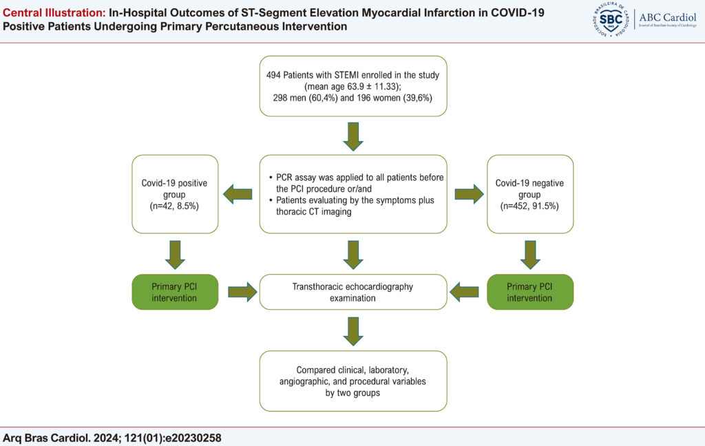 Central Illustration: In-Hospital Outcomes of ST-Segment Elevation Myocardial Infarction in COVID-19 Positive Patients Undergoing Primary Percutaneous Intervention