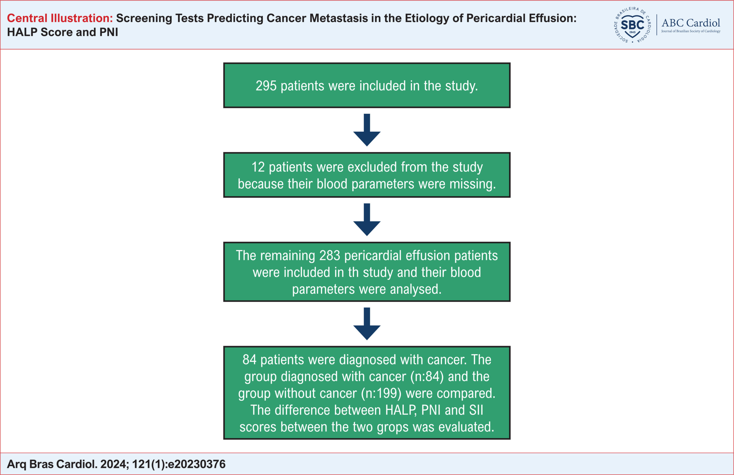 Screening Tests Predicting Cancer Metastasis in the Etiology of Pericardial Effusion: HALP Score and PNI