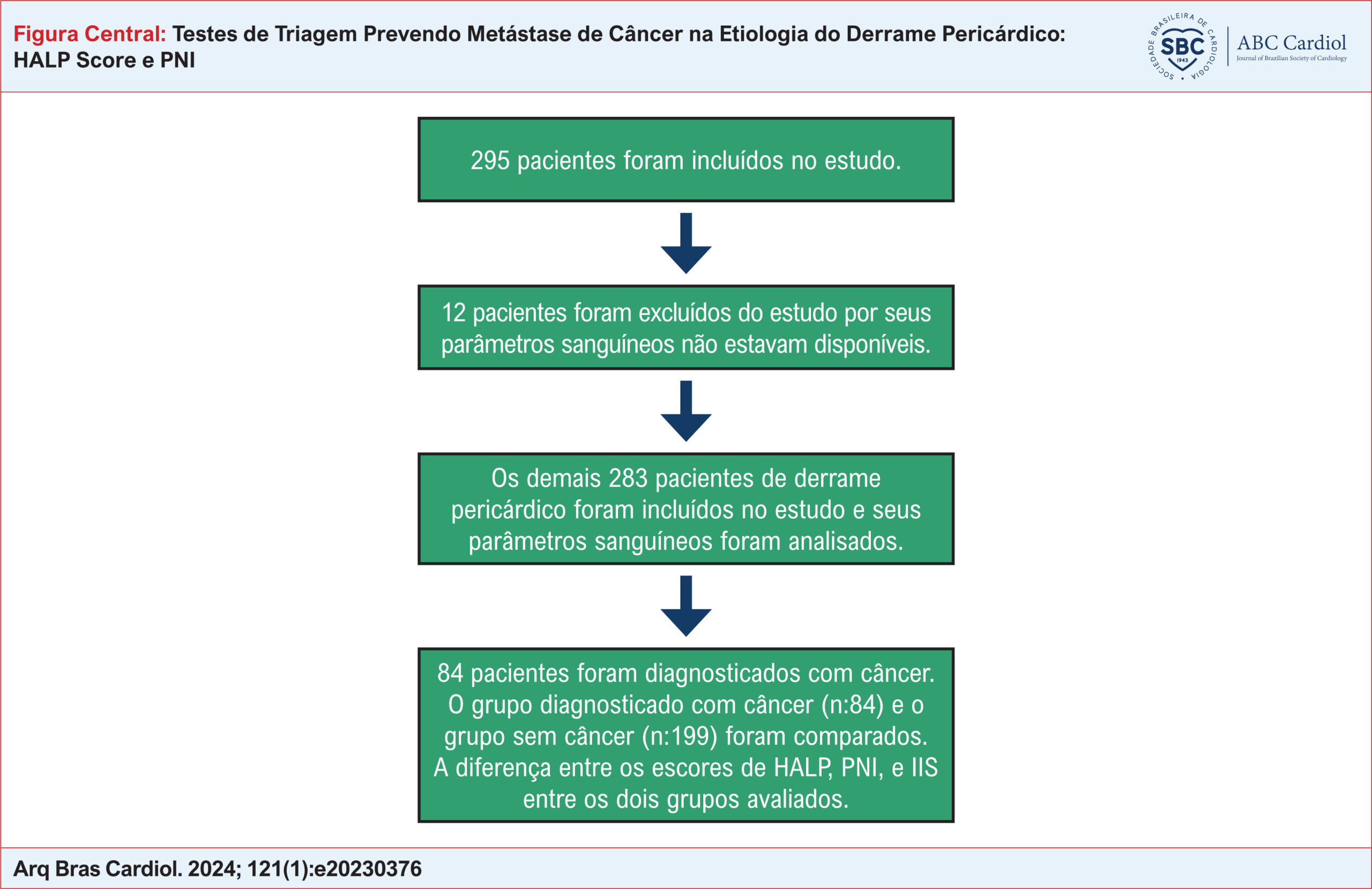 Testes de Triagem Prevendo Metástase de Câncer na Etiologia do Derrame Pericárdico: HALP Score e PNI