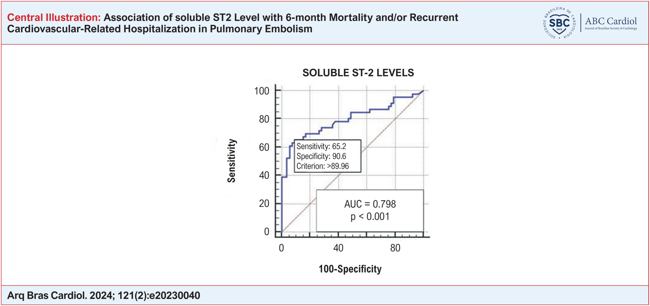 Association of soluble ST2 Level with 6-month Mortality and/or Recurrent Cardiovascular-Related Hospitalization in Pulmonary Embolism