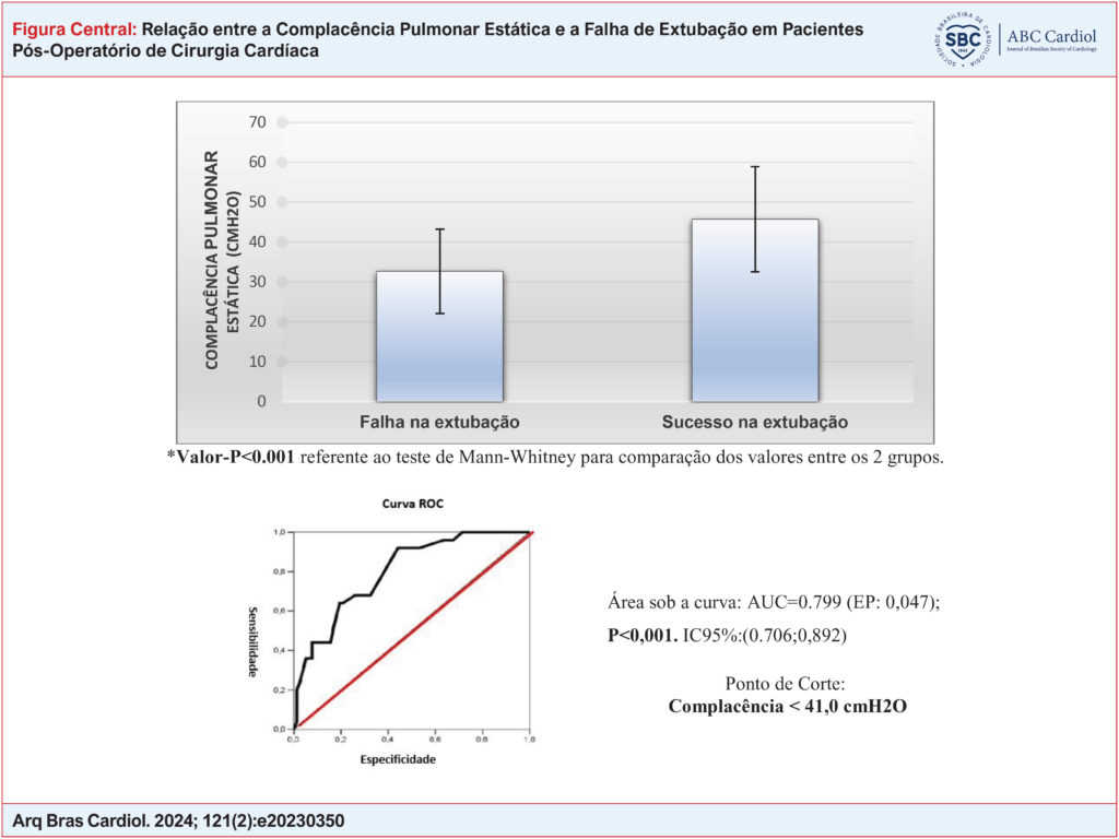Comparação entre a complacência pulmonar estática e a falha de extubação em pacientes em pós-operatório de cirurgia cardíaca. Ponto de corte para a complacência pulmonar como preditor de falha de extubação.