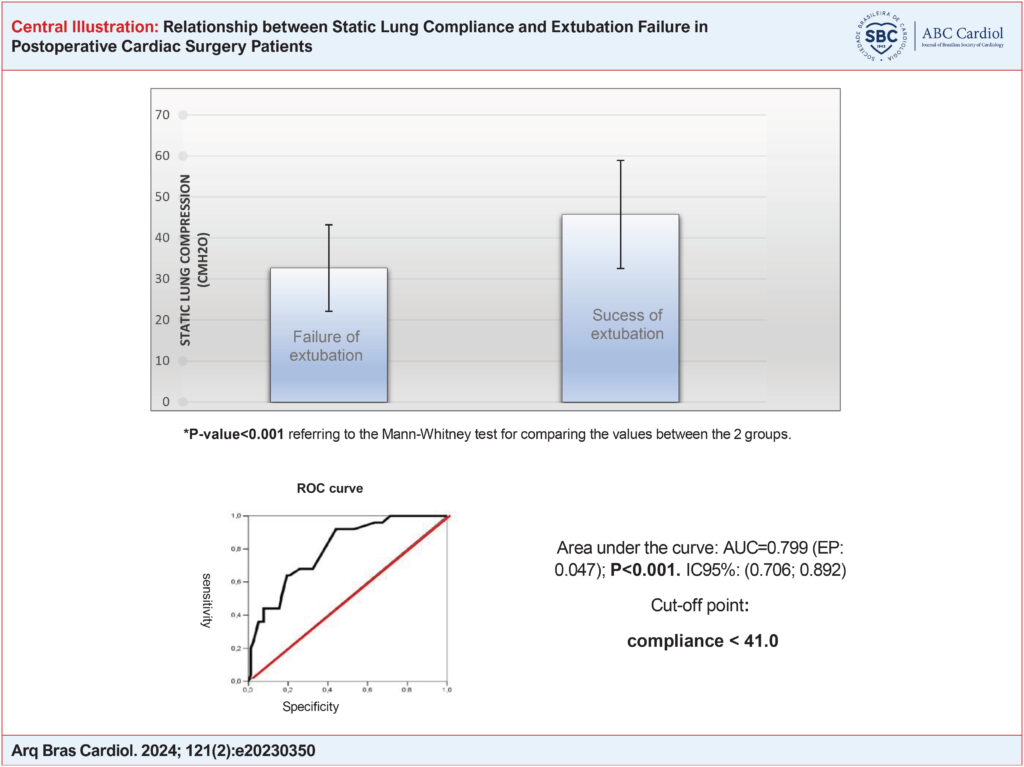 Comparison between static lung compliance and extubation failure in postoperative cardiac surgery patients. Cut-off point for lung compliance as a predictor of extubation failure