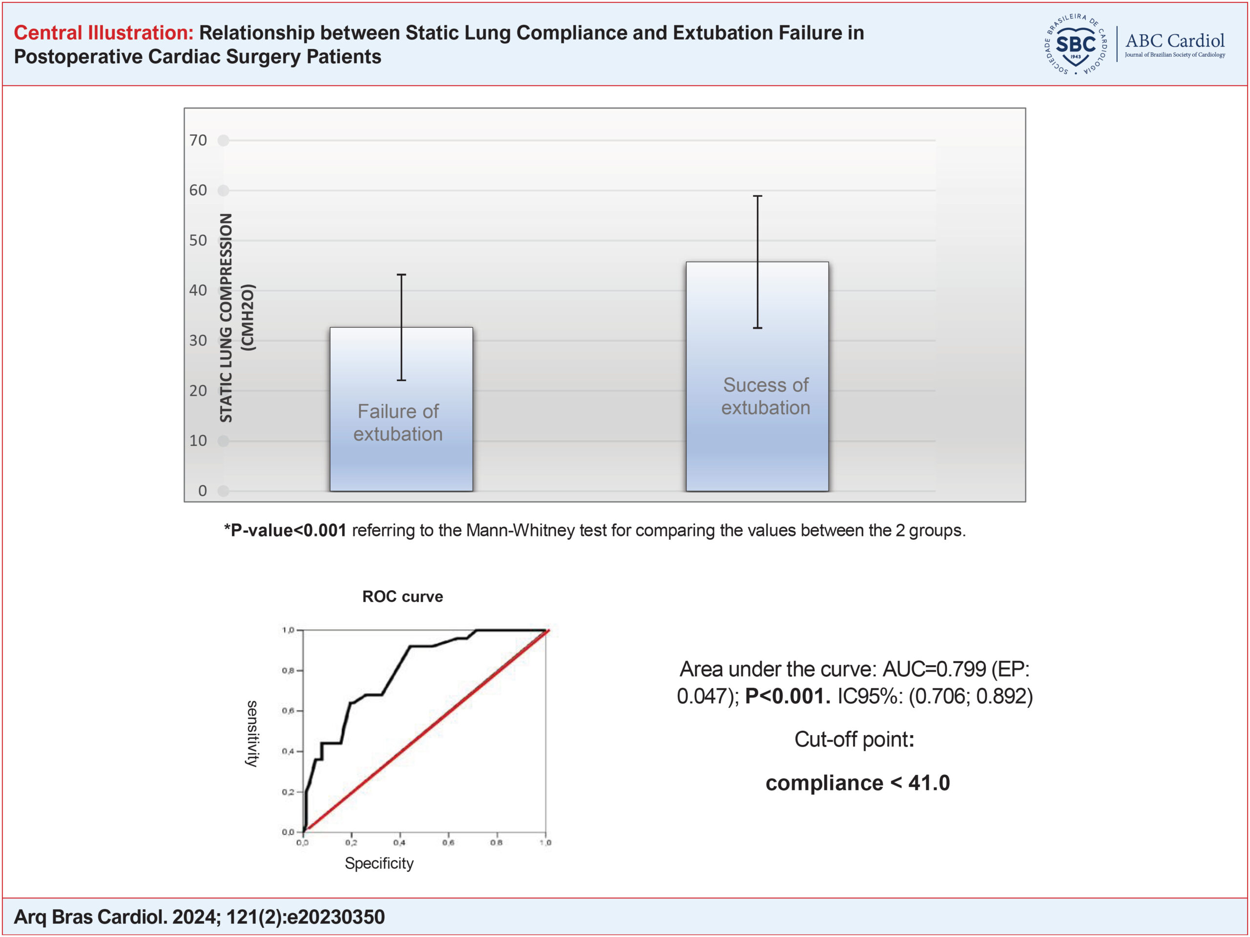 Relationship between Static Lung Compliance and Extubation Failure in Postoperative Cardiac Surgery Patients