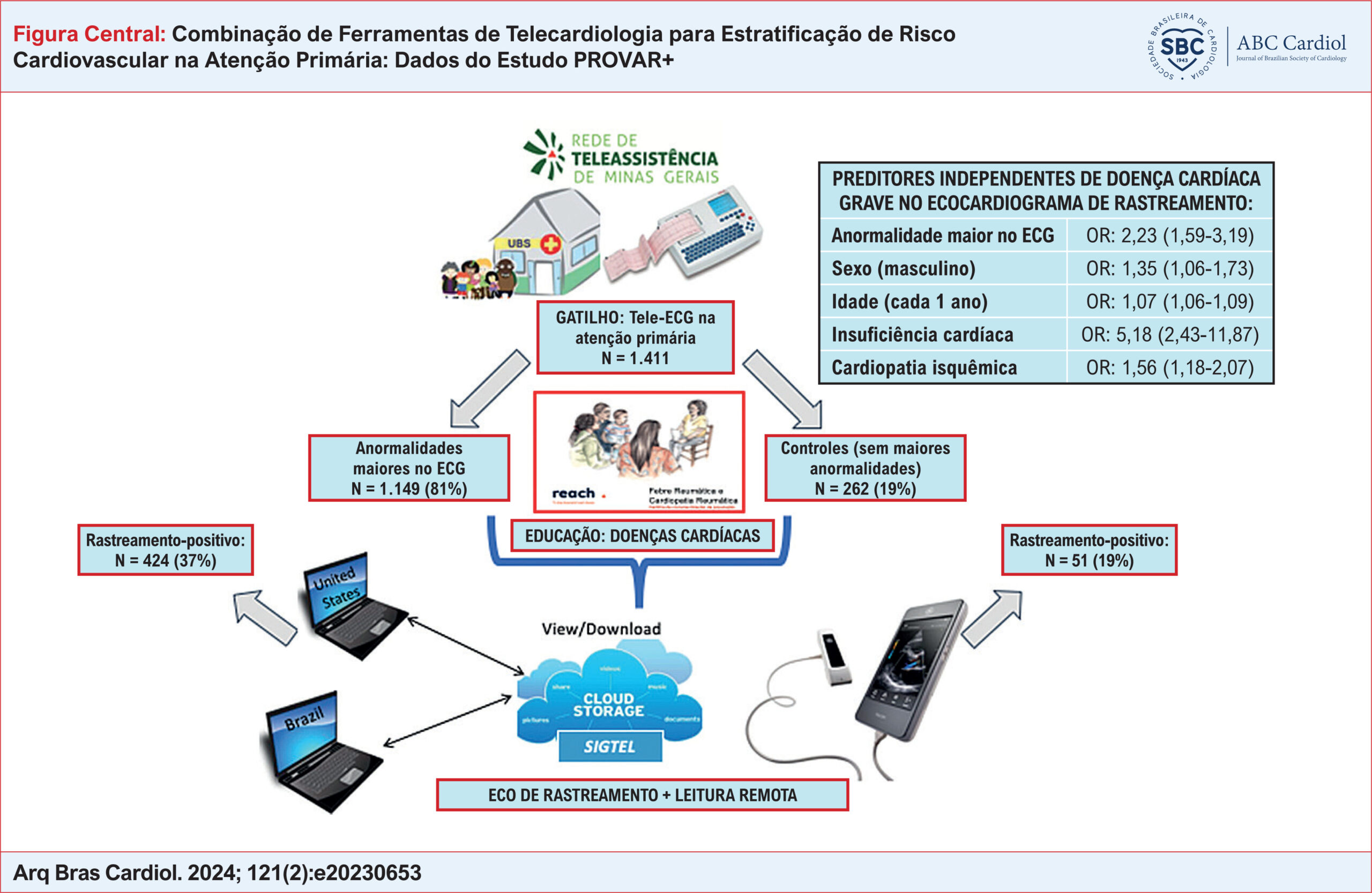 Combinação de Ferramentas de Telecardiologia para Estratificação de Risco Cardiovascular na Atenção Primária: Dados do Estudo PROVAR+