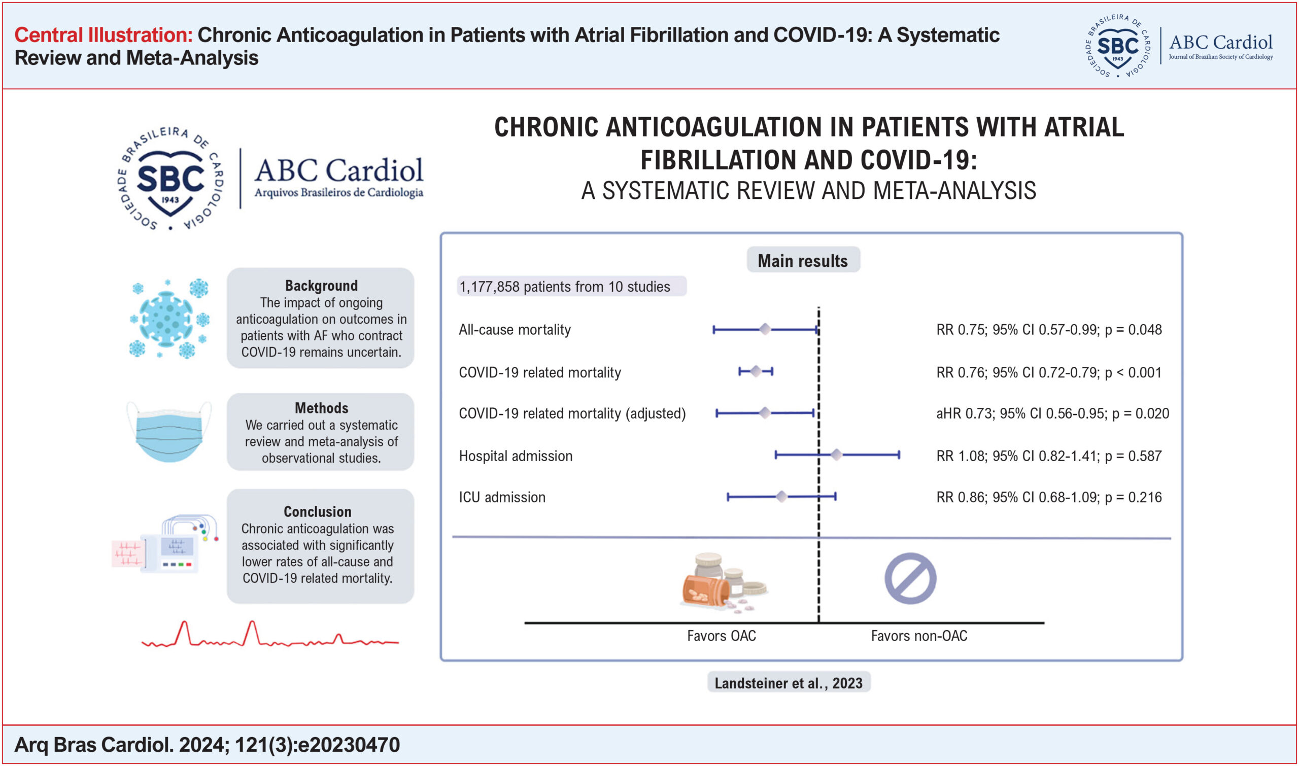 Chronic Anticoagulation in Patients with Atrial Fibrillation and COVID-19: A Systematic Review and Meta-Analysis