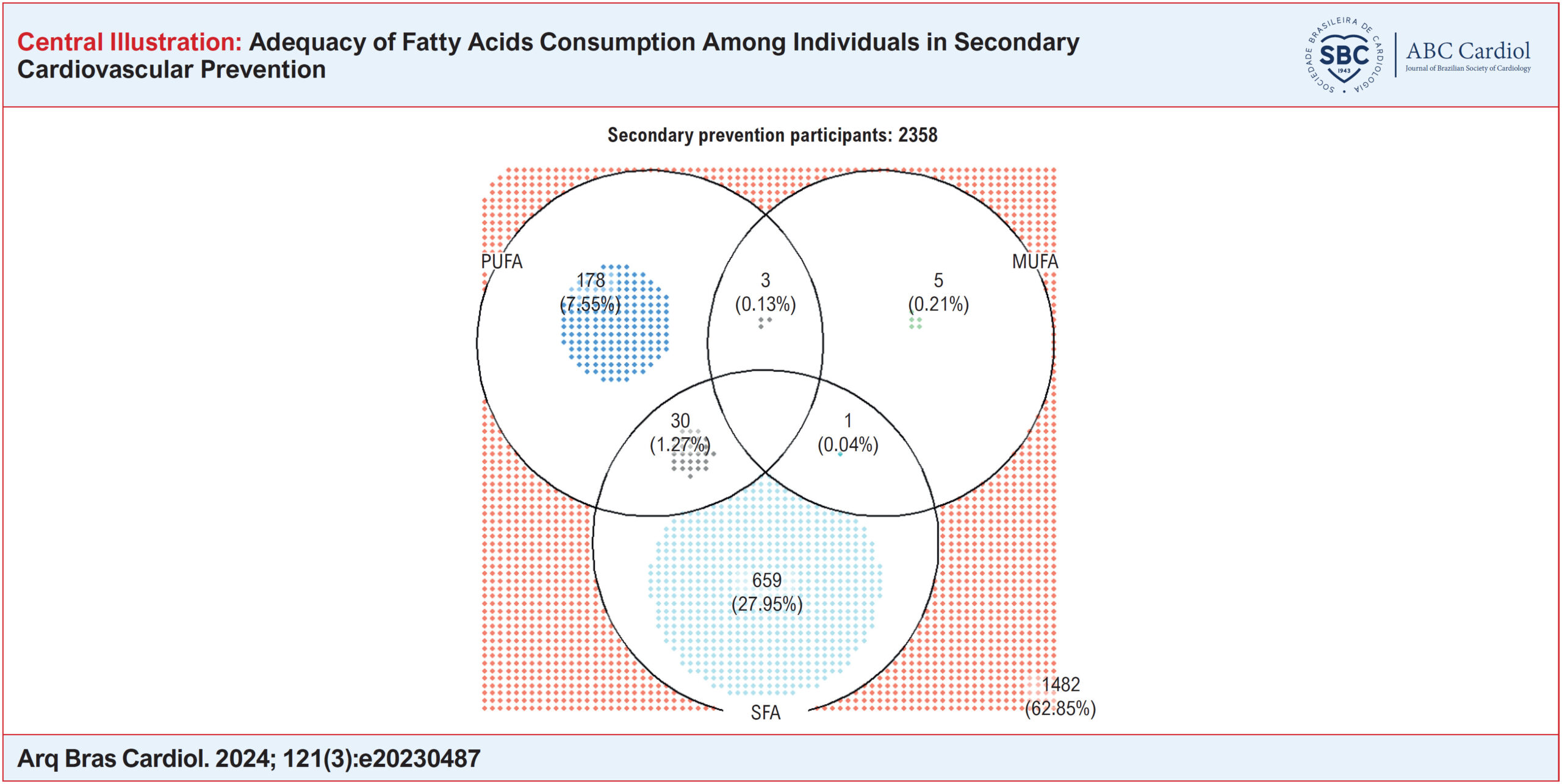 Adequacy of Fatty Acids Consumption Among Individuals in Secondary Cardiovascular Prevention