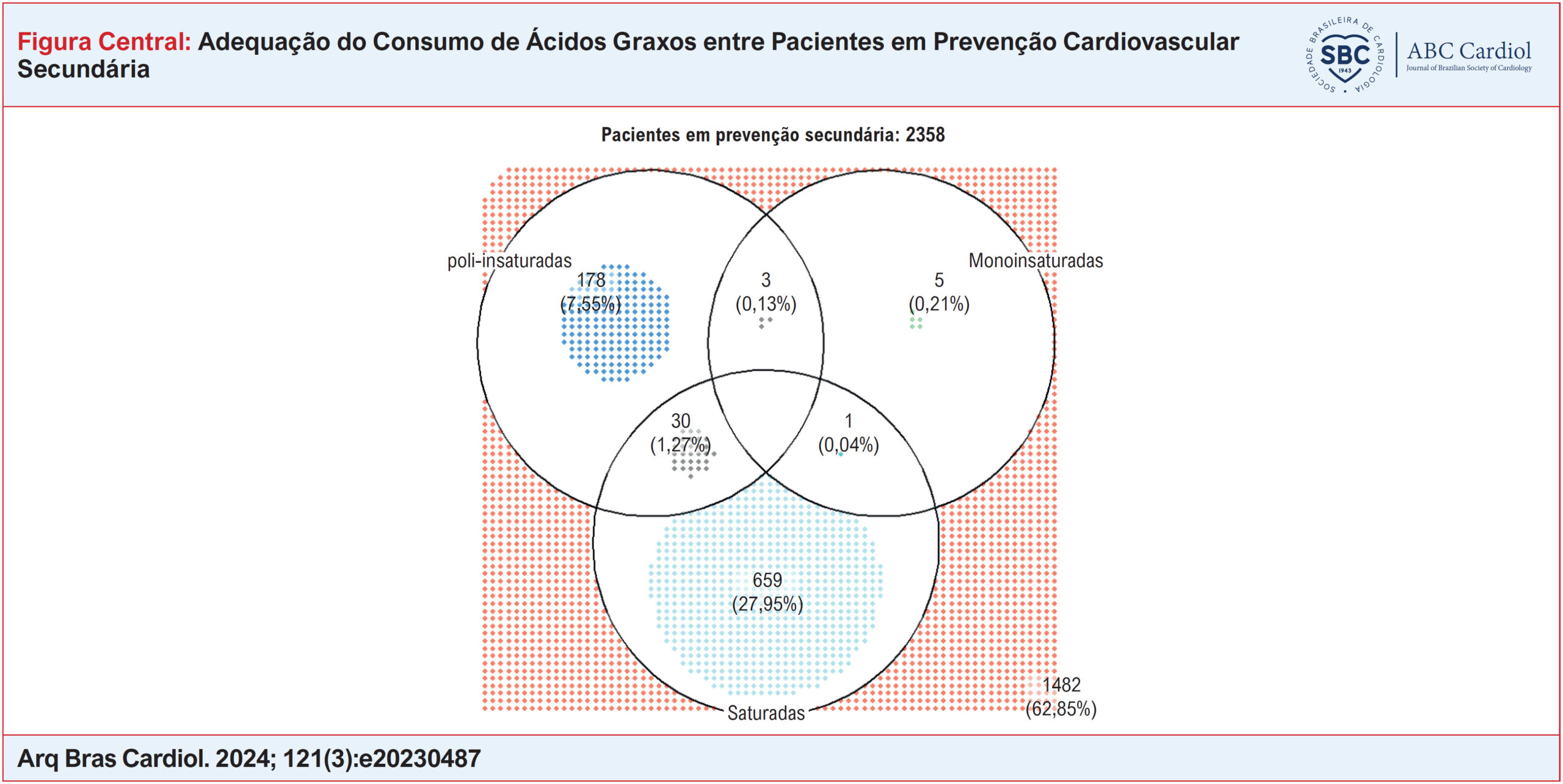 Adequação do Consumo de Ácidos Graxos entre Pacientes em Prevenção Cardiovascular Secundária