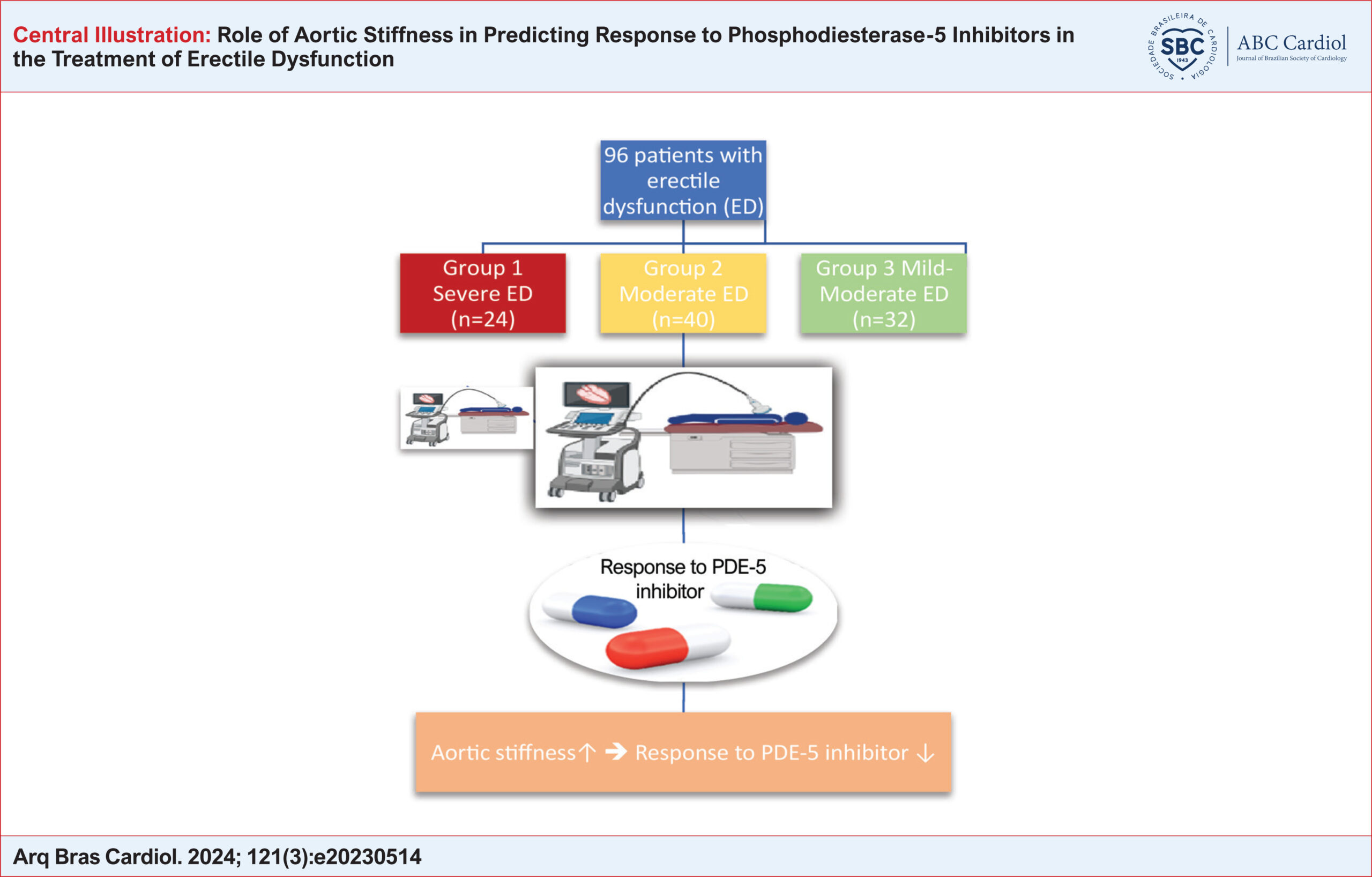 Role of Aortic Stiffness in Predicting Response to Phosphodiesterase-5 Inhibitors in the Treatment of Erectile Dysfunction