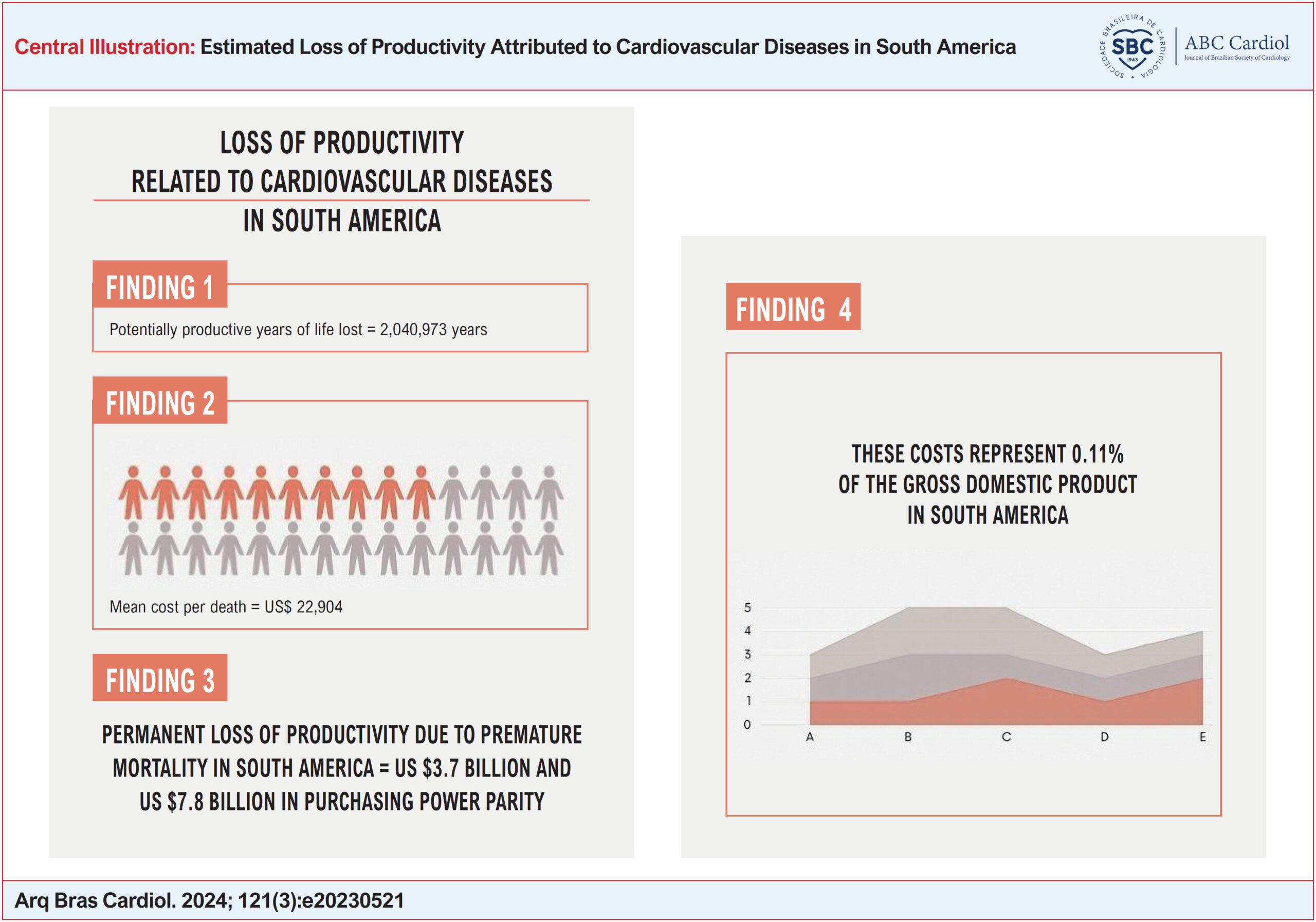 Estimated Loss of Productivity Attributed to Cardiovascular Diseases in South America