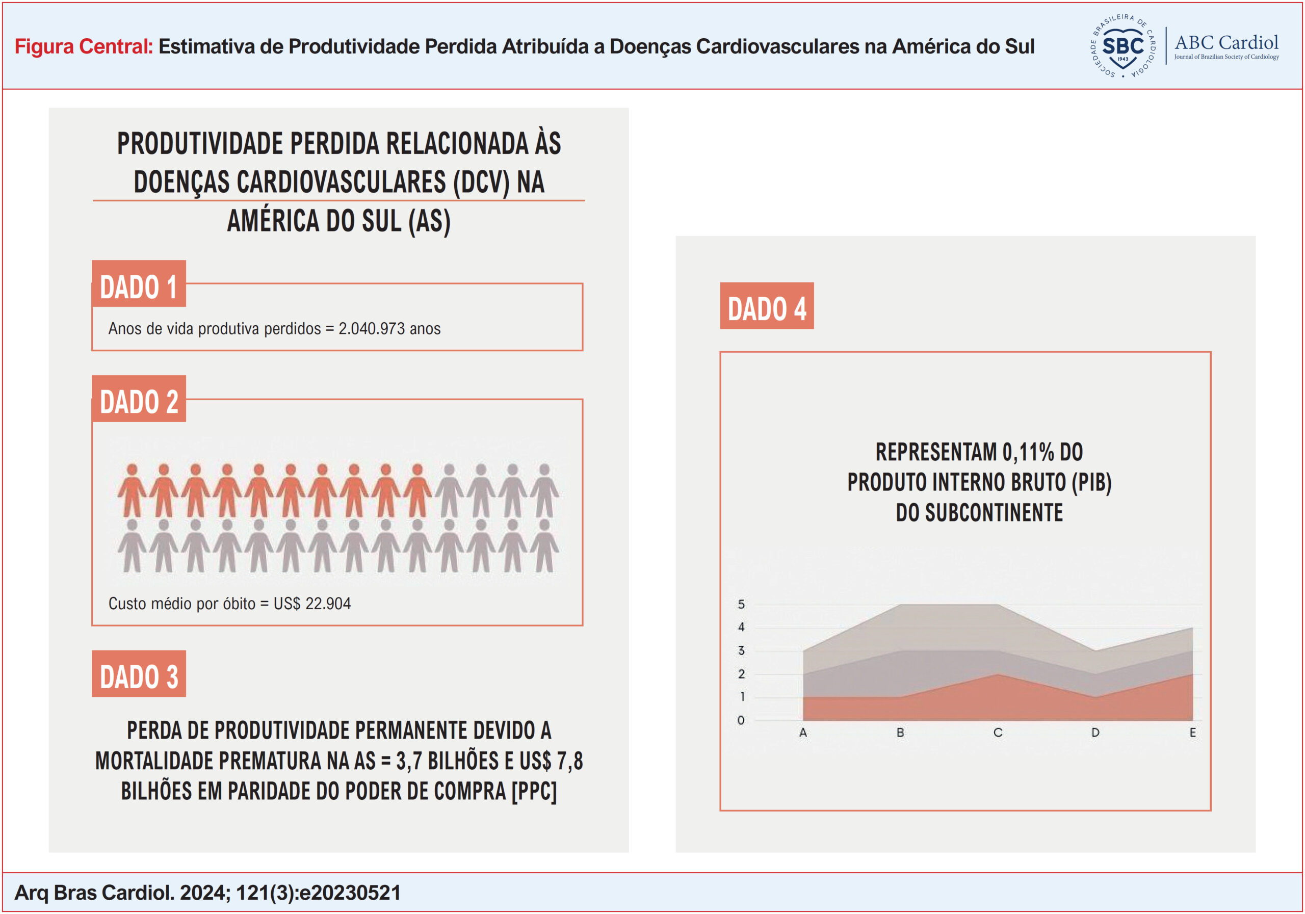 Estimativa de Produtividade Perdida Atribuída a Doenças Cardiovasculares na América do Sul
