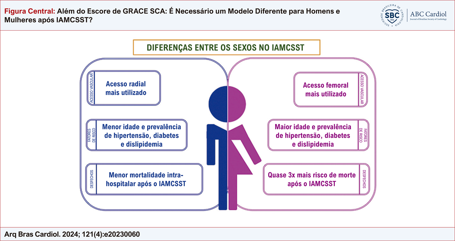 Além do Escore GRACE SCA: É Necessário um Modelo Diferente para Homens e Mulheres após IAMCSST?