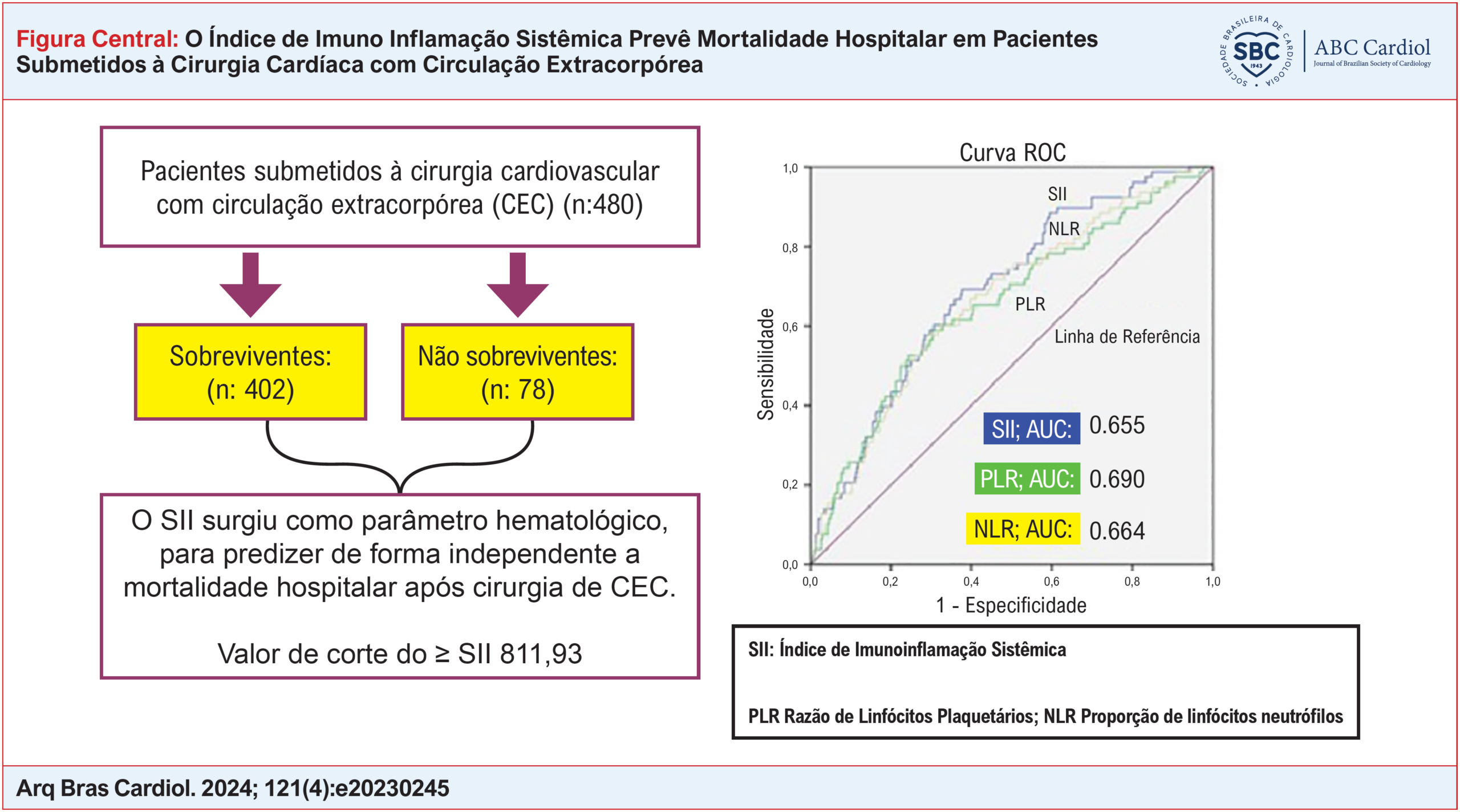 O Índice de Imuno Inflamação Sistêmica Prevê Mortalidade Hospitalar em Pacientes Submetidos à Cirurgia Cardíaca com Circulação Extracorpórea
