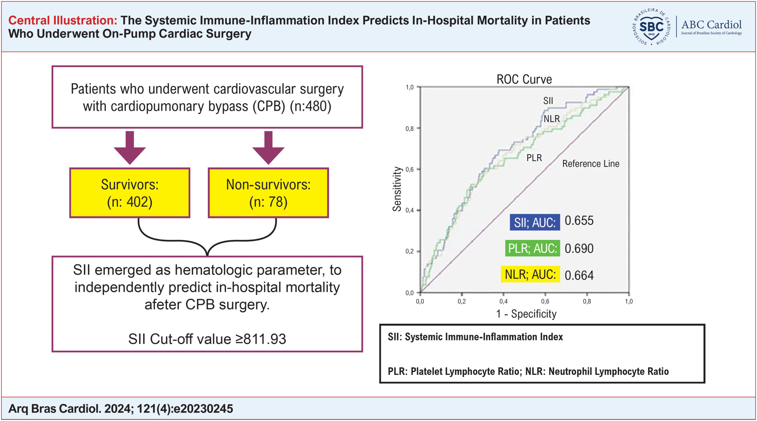 The Systemic Immune-Inflammation Index Predicts In-Hospital Mortality in Patients Who Underwent On-Pump Cardiac Surgery