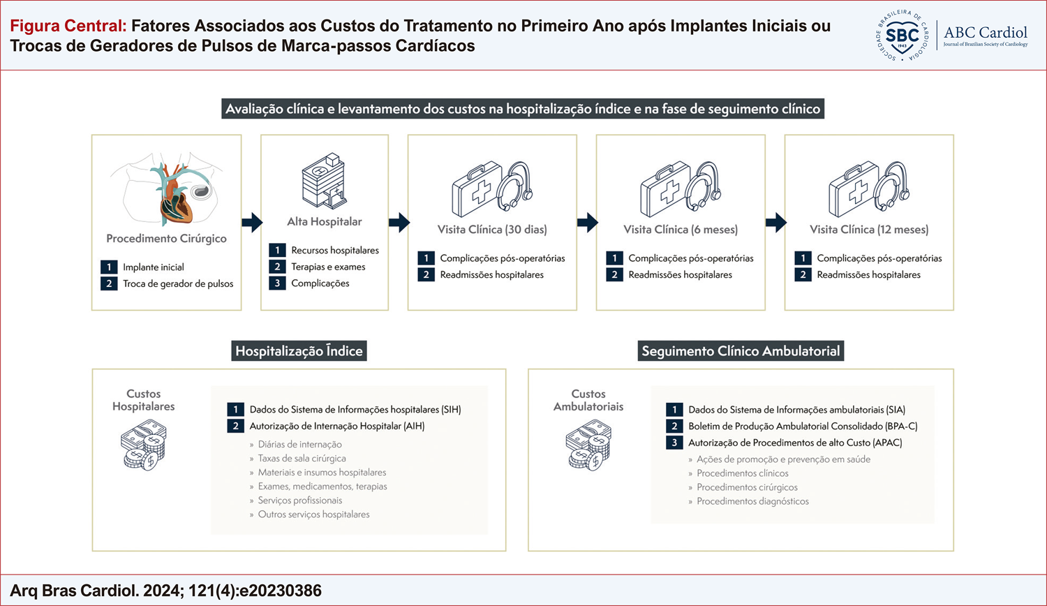 Fatores Associados aos Custos do Tratamento no Primeiro Ano após Implantes Iniciais ou Trocas de Geradores de Pulsos de Marca-passos Cardíacos