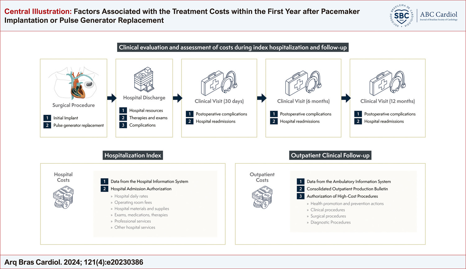 Factors Associated with the Treatment Costs within the First Year after Pacemaker Implantation or Pulse Generator Replacement