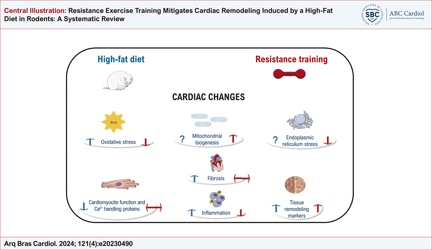 Resistance Exercise Training Mitigates Cardiac Remodeling Induced by a High-Fat Diet in Rodents: A Systematic Review