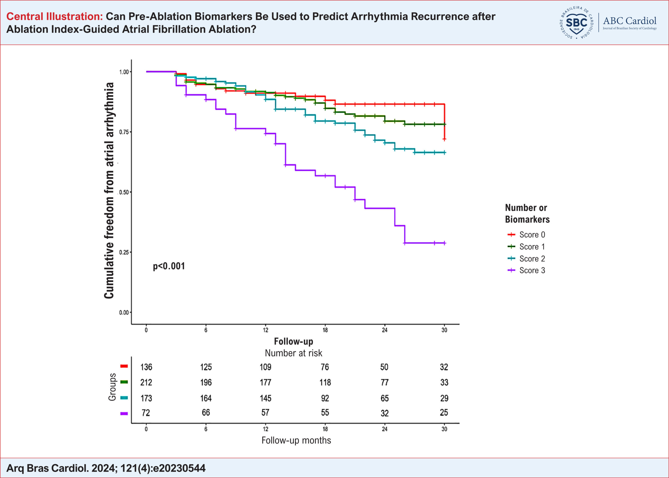 Can Pre-Ablation Biomarkers Be Used to Predict Arrhythmia Recurrence after Ablation Index-Guided Atrial Fibrillation Ablation?