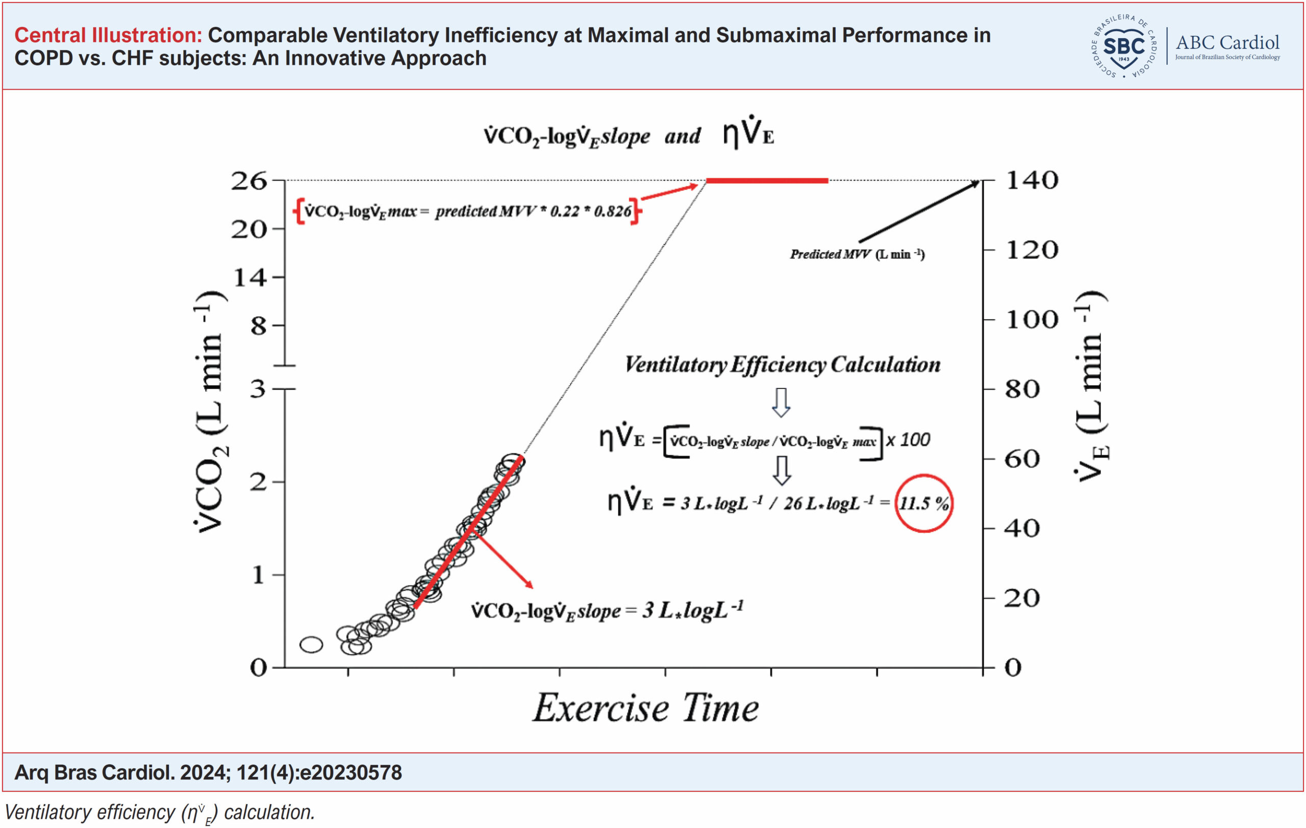 Comparable Ventilatory Inefficiency at Maximal and Submaximal Performance in COPD vs. CHF subjects: An Innovative Approach