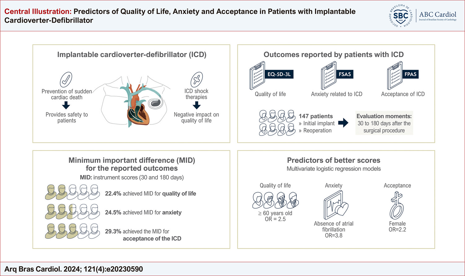 Predictors of Quality of Life, Anxiety and Acceptance in Patients with Implantable Cardioverter-Defibrillator
