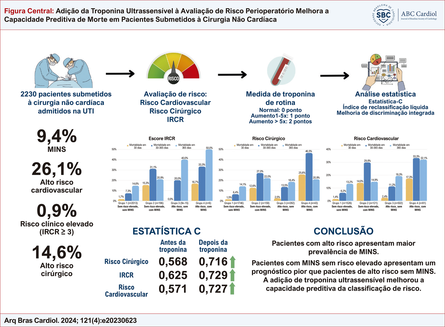 Adição da Troponina Ultrassensível à Avaliação de Risco Perioperatório Melhora a Capacidade Preditiva de Morte em Pacientes Submetidos à Cirurgia Não Cardíaca