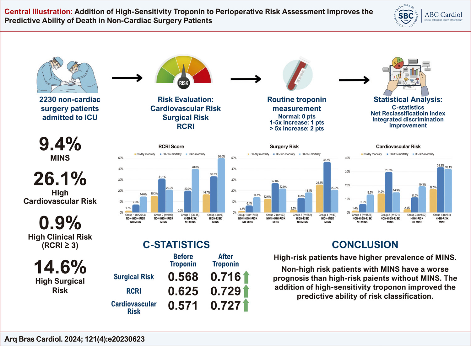 Addition of High-Sensitivity Troponin to Perioperative Risk Assessment Improves the Predictive Ability of Death in Non-Cardiac Surgery Patients