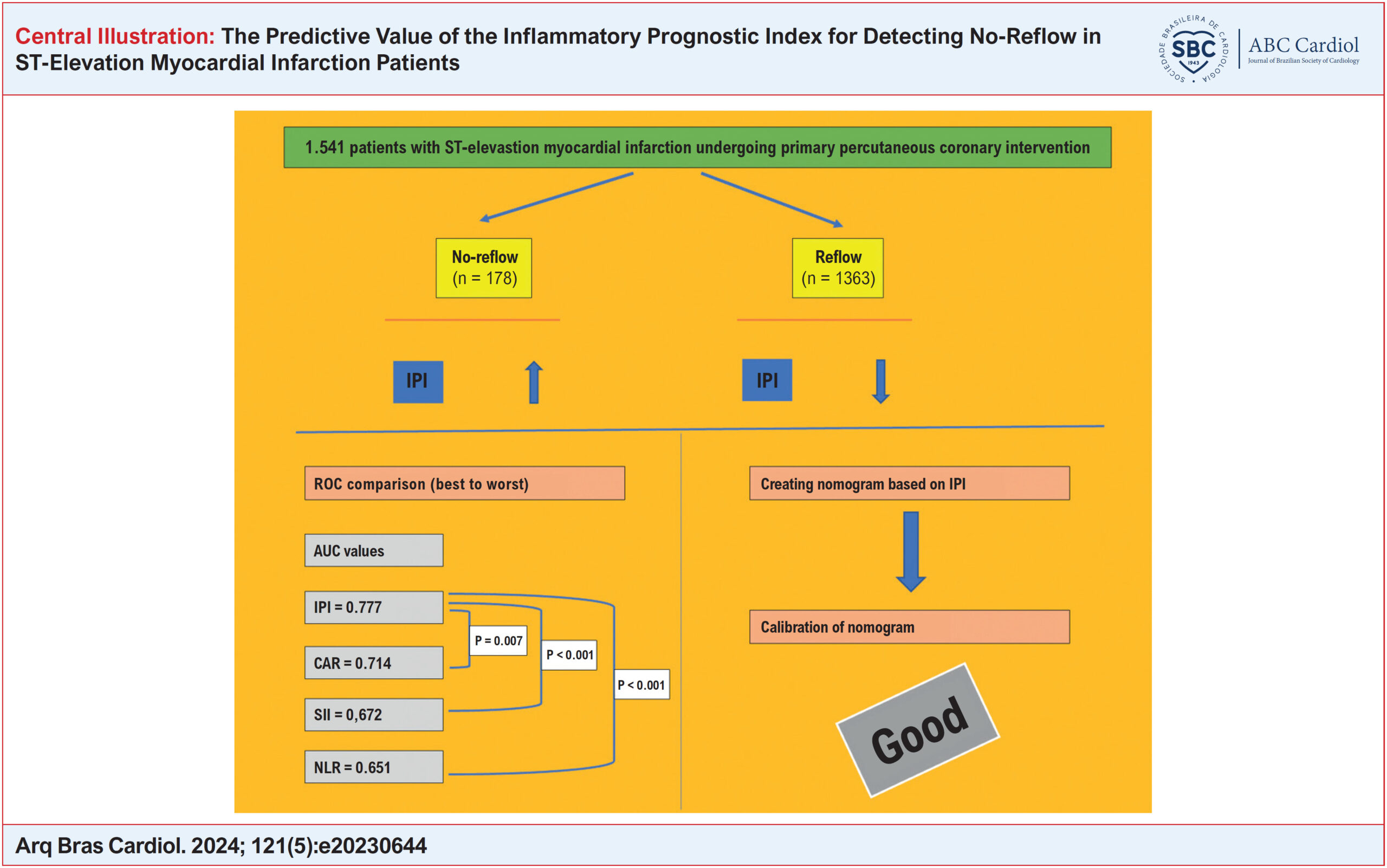 The Predictive Value of the Inflammatory Prognostic Index for Detecting No-Reflow in ST-Elevation Myocardial Infarction Patients