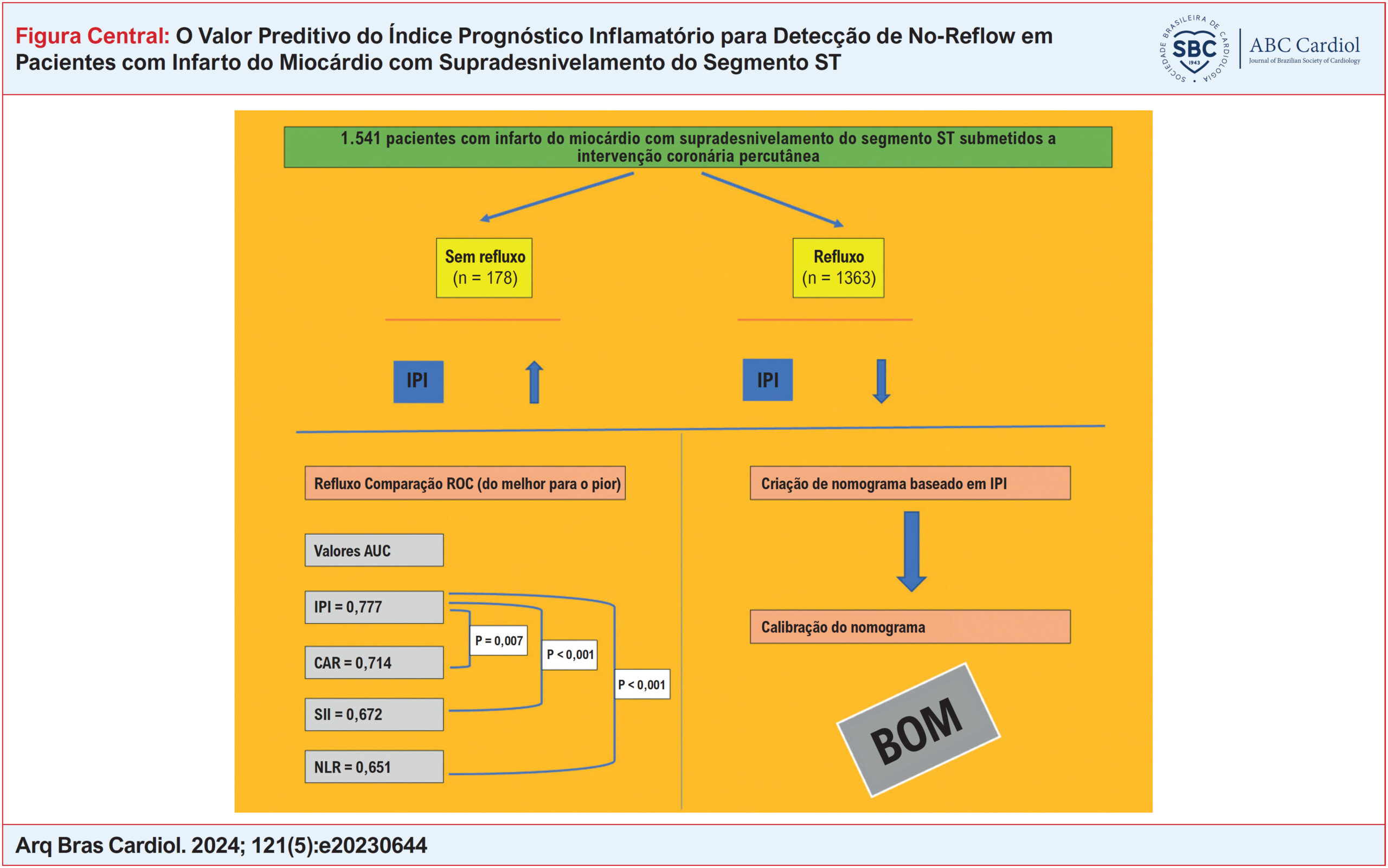 O Valor Preditivo do Índice Prognóstico Inflamatório para Detecção de No-Reflow em Pacientes com Infarto do Miocárdio com Supradesnivelamento do Segmento ST