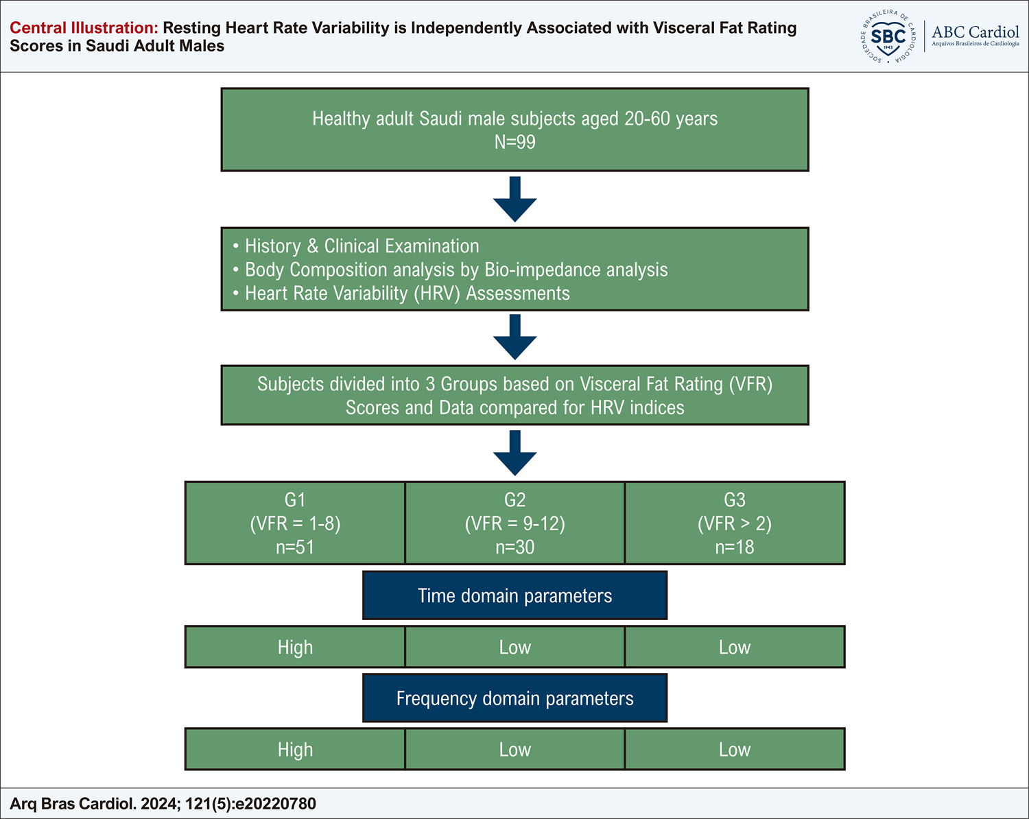 Resting Heart Rate Variability is Independently Associated with Visceral Fat Rating Scores in Saudi Adult Males