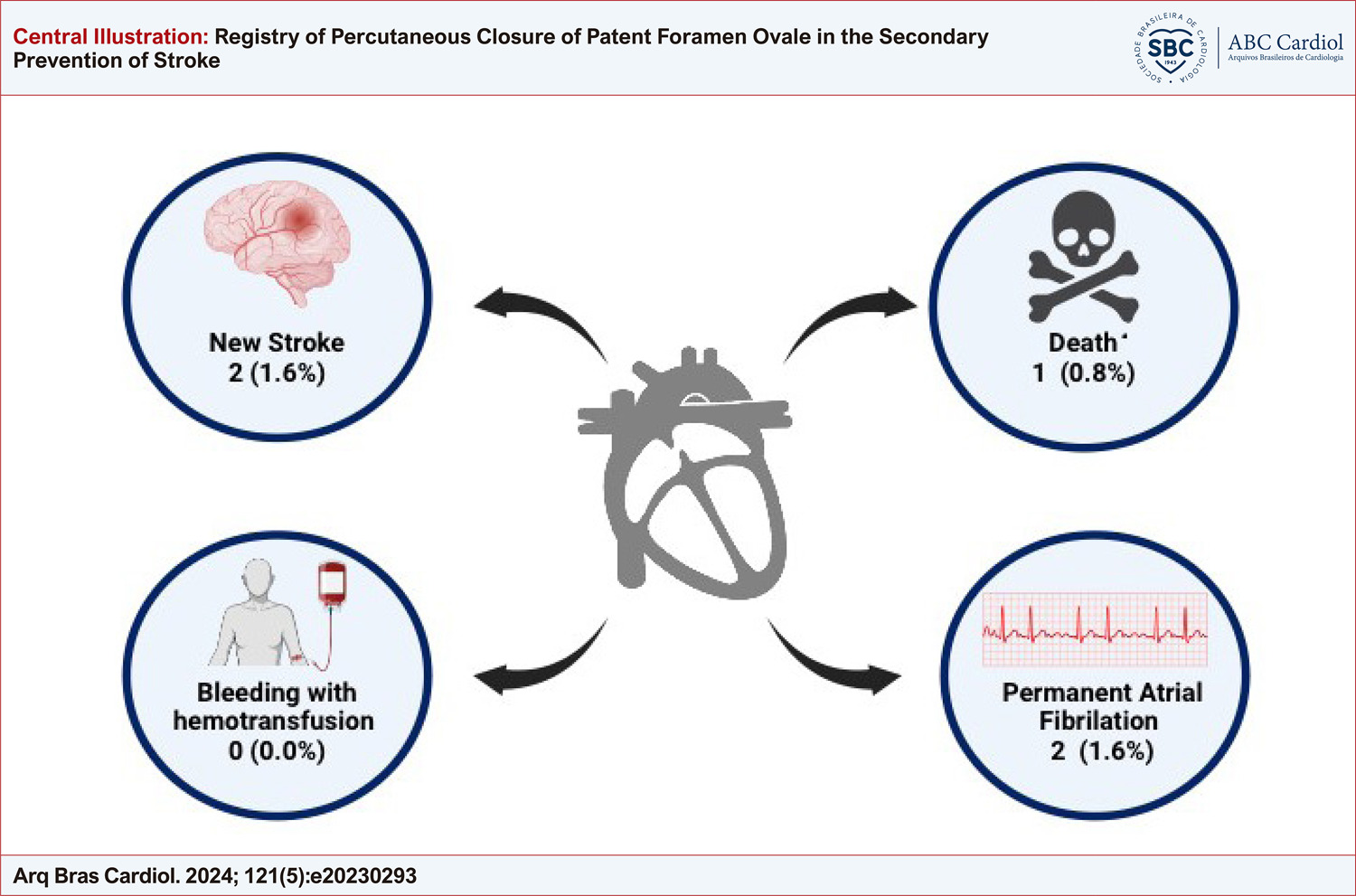 Registry of Percutaneous Closure of Patent Foramen Ovale in the Secondary Prevention of Stroke