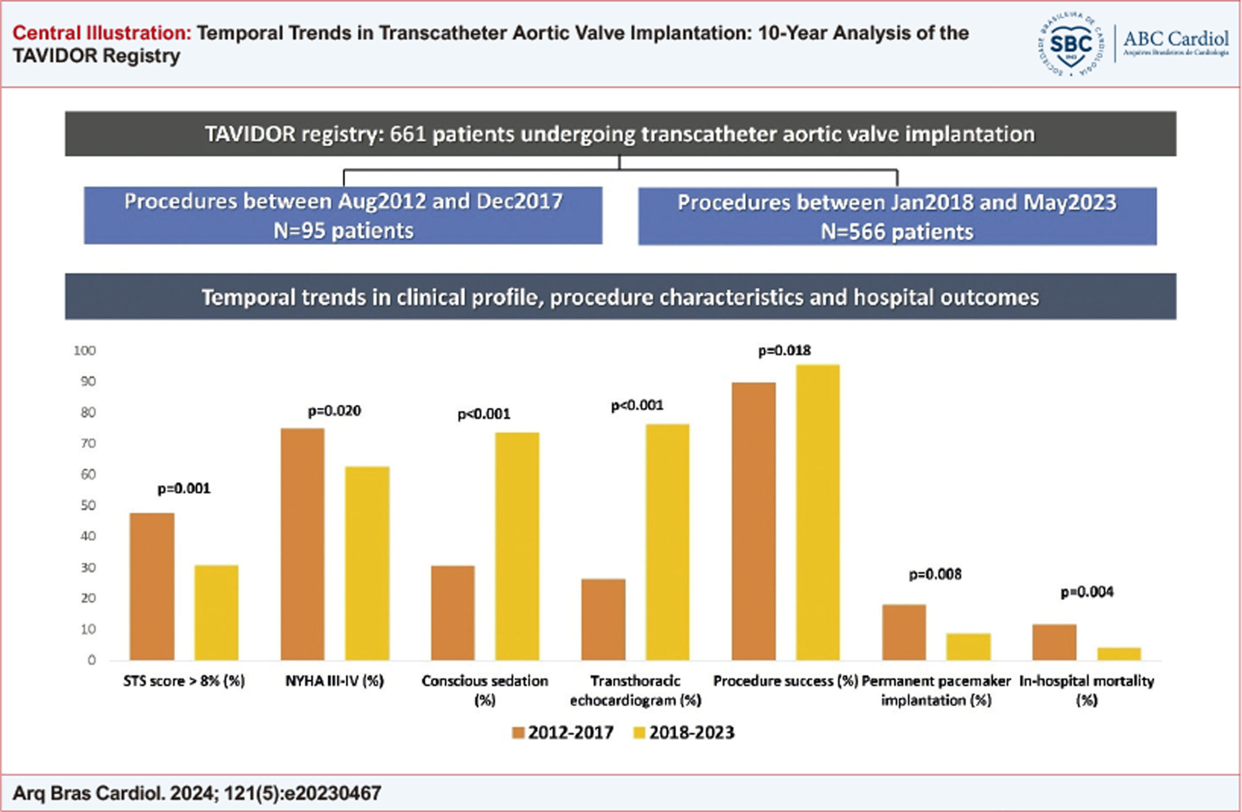Temporal Trends in Transcatheter Aortic Valve Implantation: 10-Year Analysis of the TAVIDOR Registry