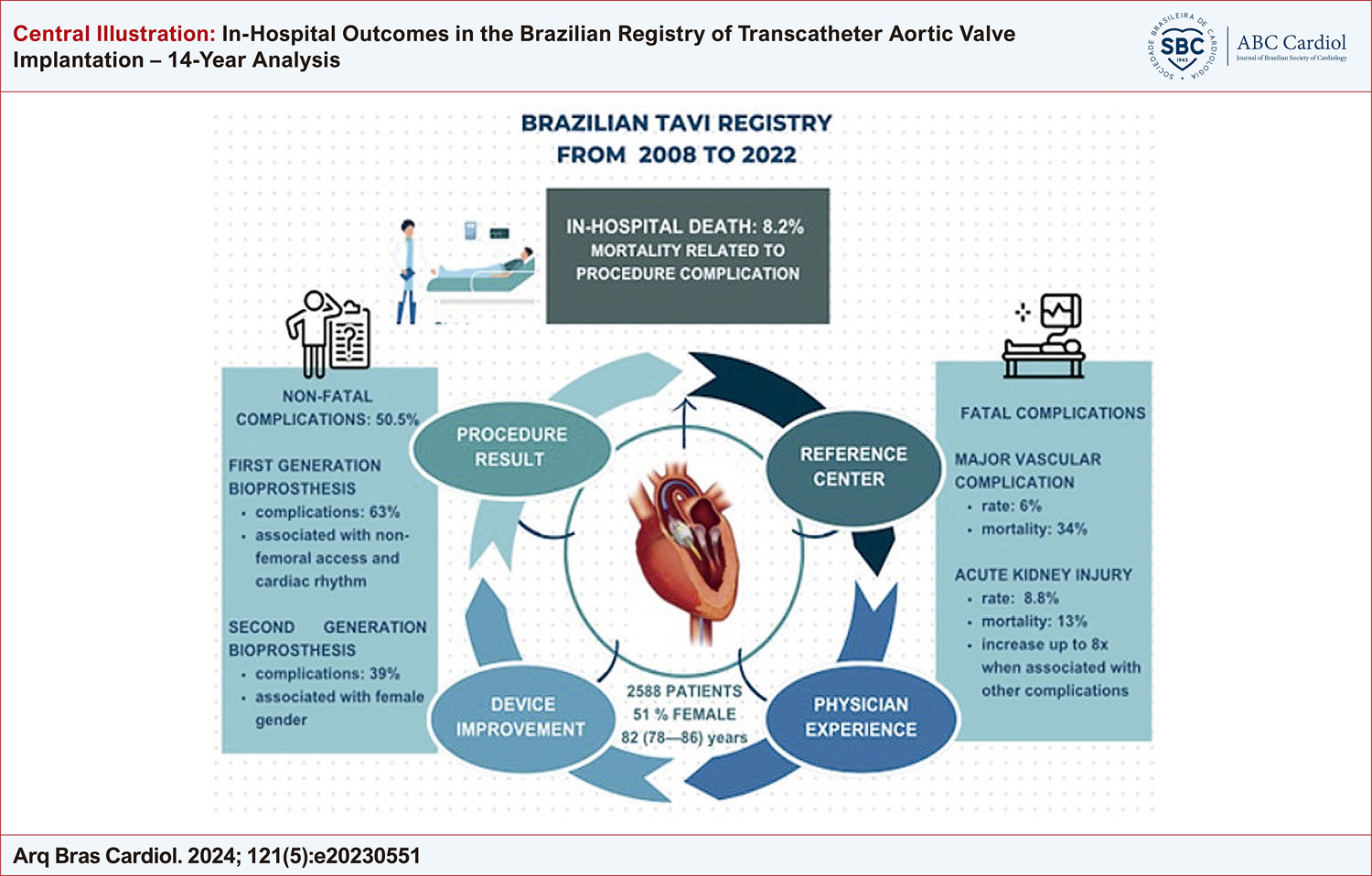 In-Hospital Outcomes in the Brazilian Registry of Transcatheter Aortic Valve Implantation – 14-Year Analysis