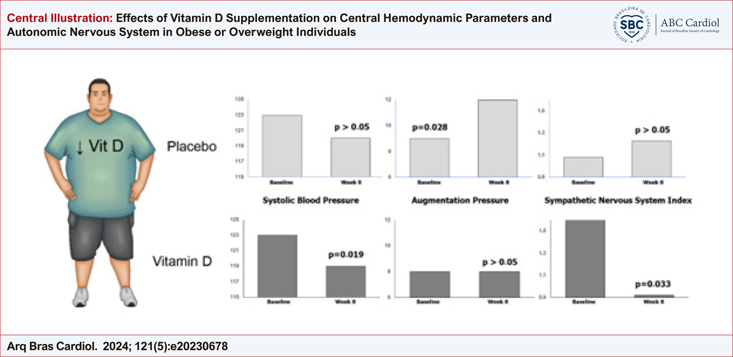 Effects of Vitamin D Supplementation on Central Hemodynamic Parameters and Autonomic Nervous System in Obese or Overweight Individuals