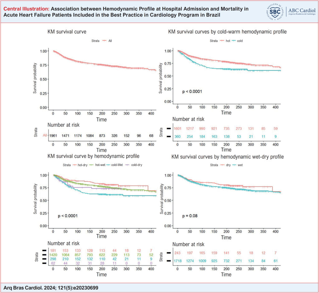 Kaplan-Meier (KM) curves for overall mortality.